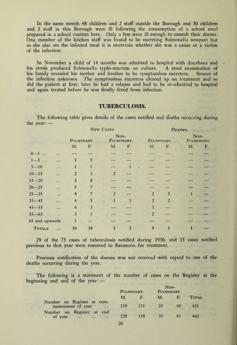 In the same month 48 children and 2 staff outside the Borough and 50 children and 5 staff in this Borough were ill following the consumption of a school meal prepared in a school canteen here. Only a few were ill enough to consult their doctor. One member of the kitchen staff was found to be excreting Salmonella newport but as she also ate the infected meal it is uncertain whether she was a cause or a victim of the infection. In November a child of 14 months was admitted to hospital with diarrhoea and his stools produced Salmonella typhi-murium on culture. A stool examination of his family revealed his mother and brother to be symptomless excreters. Source of the infection unknown. The symptomless excreters cleared up on treatment and so did the patient at first; later he had a relapse and had to be re-admitted to hospital and again treated before he was finally freed from infection. TUBERCULOSIS. The following table gives details of the cases notified and deaths occurring during the year;— New Cases. Deaths. Non- Non- PULMONARY. PULMONARY. PULMONARY. PULMONARY. 0—1 M. F. M. F. M. F. M. F. 1—5 5—10 1 1 5 1 —■ 1 — — —■ — 10—15 2 1 2 — — — — — 15—20 3 8 — — — — — — 20—25 5 7 — — — — — — 25—35 4 7 2 — 2 3 1 — 35—45 4 5 1 1 2 2 — — 45—55 6 3 — — 3 — — — 55—65 3 1 — — 2 — — — 65 and upwards 1 — — — — — — — Totals 30 38 5 2 9 5 1 — 29 of the 75 cases of tuberculosis notified during 1950, and 15 cases notified previous to that year were removed to Sanatoria for treatment. Previous notification of the disease was not received with regard to one of the deaths occurring during the year. The following is a statement of the number of beginning and end of the year: — Pulmonary. cases on the Register at the Non- Pulmonary. Number on Register at com- mencement of year Number on Register at end of year M. F. 210 131 158 M. 35 35 F. Total. 45 421 41 462 228