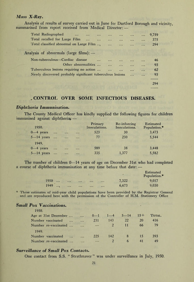 Mass X-Ray^ Analysis of results of survey carried out in June for Dartford Borough and vicinity, summarised from report received from Medical Director; — Total Radiographed ... ... ... ... ... ... ... 9,759 Total recalled for Large Film ... ... ... ... ... ... 375 Total classified abnormal on Large Film ... ... ... ... ... 294 Analysis of abnormals (large films): — Non-tuberculous—Cardiac disease ... ... ... ... ... 46 Other abnormalities ... ... ... ... ... 93 Tuberculous lesions requiring no action ... ... ... ... ... 62 Newly discovered probably significant tuberculous lesions ... ... 93 294 , CONTROL OVER SOME INFECTIOUS DISEASES. Diphtheria Immunisation. The County Medical Officer has kindly supplied the following figures for children immunised against diphtheria^ — Primary Re-inforcing Estimated 1950. Inoculations. Inoculations. Population.* 0—4 years 523 30 3,473 5—14 years 77 230 5,544 1949. 0—4 years 589 38 3,448 5—14 years ... 335 1,377 5,582 The number of children 0—14 years of age on December 31st who had completed a course of diphtheria immunisation at any time before that date; — Estimated Population.'* 1950 7,322 9,017 1949 ' 6,673 9,030 * These estimates of mid-year child populations have been provided by the Registrar General and are reproduced here with the permission of the Controller of H.M. Stationery Office Small Pox Vaccinations. 1950. Age at 31st December ... 0—1 1—4 5—14 15 + Total. Number vaccinated 231 143 22 20 416 Number re-vaccinated ... — 2 11 66 79 1949. Number vaccinated 225 142 8 15 393 Number re-vaccinated ... — 2 6 41 49 Surveillance of Small Pox Contacts. One contact from S.S. “ Strathnaver ” was under surveillance in July, 1950.