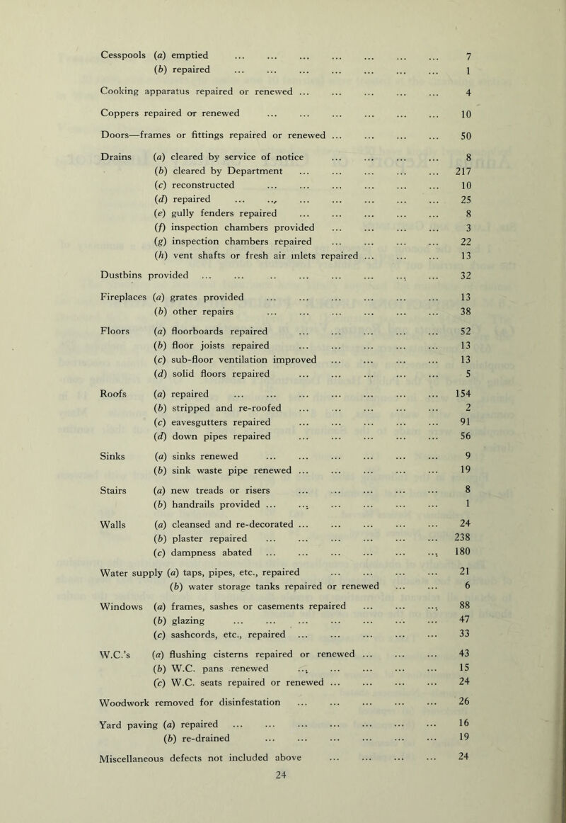 Cesspools (a) emptied (6) repaired Cooking apparatus repaired or renewed ... Coppers repaired or renewed Doors—frames or fittings repaired or renewed ... Drains (a) cleared by service of notice {b) cleared by Department (c) reconstructed {d) repaired ... .., (e) gully fenders repaired (/) inspection chambers provided (g) inspection chambers repaired {h) vent shafts or fresh air inlets repaired Dustbins provided Fireplaces (a) grates provided {b) other repairs Floors {a) floorboards repaired {b) floor joists repaired (c) sub-floor ventilation improved (d) solid floors repaired Roofs (a) repaired (b) stripped and re-roofed (c) eavesgutters repaired (d) down pipes repaired Sinks (a) sinks renewed (b) sink waste pipe renewed Stairs (a) new treads or risers (b) handrails provided ... Walls (a) cleansed and re-decorated (b) plaster repaired (c) dampness abated Water supply (a) taps, pipes, etc., repaired (b) water storage tanks repaired or renewed Windows (a) frames, sashes or casements repaired (b) glazing (c) sashcords, etc., repaired W.C.’s (a) flushing cisterns repaired or renewed ... (b) W.C. pans renewed (c) W.C. seats repaired or renewed ... Woodwork removed for disinfestation Yard paving (a) repaired (b) re-drained Miscellaneous defects not included above 7 1 4 10 50 8 217 10 25 8 3 22 13 32 13 38 52 13 13 5 154 2 91 56 9 19 8 1 24 238 180 21 6 88 47 33 43 15 24 26 16 19 24