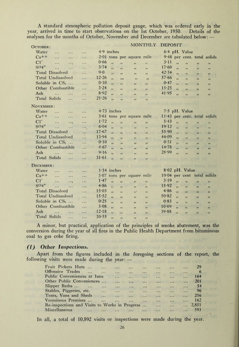 A standard atmospheric pollution deposit gauge, which was ordered early in the year, arrived in time to start observations on the 1st October, 1950. Details of the analyses for the months of October, November and December are tabulated below: — October: MONTHLY DEPOSIT Water 4'9 inches 6-4 pH. Value Ca++ 2-01 tons per square mile 9-48 per cent. total solids Cl' , 0-66 j> ) t 3-11 )) tt tt )) S04 3-74 >» ft )) it 17-60 tt tt tt Total Dissolved 9-0 >) ft tt tt 42-34 tt tt tt tt Total Undissolved 12-26 ttt tt tt 57-66 tt tt tt tt Soluble in CS2 ... 0-10 »> t) tt tt 0-47 tt tt tt it Other Combustible 3-24 ft tt tt 15-25 tt tt tt tt Ash 8-92 >) ft tt tt 41-95 tt tt tt tt Total Solids 21-26 tt it November: Water 4-73 inches 7-5 pH. Value Ca++ 3-61 tons per square mile 11-43 per cent. total solids Cl' 1-72 J> tt tt „ 5-43 tt tt tt >» SO4 6-04 )t t) tt tt 19-12 tt tt i t Total Dissolved 17-67 f} tt tt tt 55-90 tt tt tt Total Undissolved 13-94 )) tt tt it 44-09 It it tt Soluble in CS2 ... 0-10 ft tt tt tt 0-31 11 tt tt tt Other Combustible 4-67 ft tt tt tt 14-78 tt tt tt tt Ash 9-16 ft tt tt tt 28-99 tt tt tt tt Total Solids 31-61 ft tt tt December : Water 1-54 inches 8-02 pH. Value Ca++ 3-07 tons per square mile 10-04 per cent total solids Cl' , 1-47 ft tt tt tt 3-19 tt tt tt >> SO4 4-86 f) tt tt tt 15-92 tt tt tt Total Dissolved 15-03 ft It tt' tt 4-86 tt tt tt )) Total Undissolved 15-52 ft tt tt tt 50-82 tt tt tt it Soluble in CS2 ... 0-25 ft tt tt tt 0-83 tt tt tt tt Other Combustible 3-08 t) tt tt tt 10-09 tt tt tt tt Ash 12-18 ft tt tt i > 39-88 tt tt 11 tt Total Solids 30-55 ft tt tt tt A minor, but practical, application of the principles of smoke, abatement, was the conversion during the year of all fires in the Public Health Department from bituminous coal to gas coke firing. (t) Other Inspections. Apart from the figures included in the foregoing sections of the report, the following visits were made during the year: — Fruit Pickers Huts ... ... ... ... ... ... ... ... 29 Offensive Trades ... ... ... ... ... ... ... ... 6 Public Conveniences at Inns ... ... ... ... ... ... 164 Other Public Conveniences ... ... ... ... ... ... ... 201 Slipper Baths ... ... ... ... ... ... ... ... ... 54 Stables, Piggeries, etc. ... ... ... ... ... ... ... 96 Tents, Vans and Sheds ... ... ... ... ... ... ... 256 Verminous Premises ... ... ... ... ... ... ... ... 162 Re-inspections and Visits to Works in Progress ... ... ... ... 2,851 Miscellaneous ... ... ... ... ... ... ... ... 593 In all, a total of 10,892 visits or inspections were made during the year.