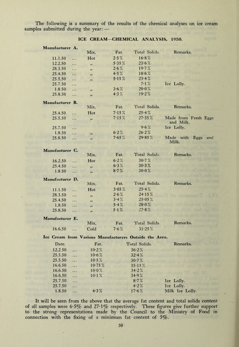 The following is a summary of the results of the chemical analyses on ice cream samples submitted during the year: — ICE CREAM—CHEMICAL ANALYSIS, 1950. Manufacturer A. Mix. Fat. Total Solids. Remarks. 11.1.50 Hot 2-5% 16-8% 12.2.50 ,, 5-35% 23-6% 28.3.50 2-6% 19-7% 25.4.50 yy 4-5% 18-6% 25.5.50 yy 5-15% 23-4% 25.7.50 7-1% Ice Lolly. 1.8 50 ,, 3-6% 20-0% 25.8.50 yy 4-3% 19-2% Manufacturer B. Mix. Fat. Total Solids. Remarks. 25.4.50 Hot 7-15% 25-4% 25.5.50 )) 7-15% 27-35% Made from Fresh Eggs and Milk. 25.7.50 9-6% Ice Lolly. 1.8.50 )> 6-2% 26-2% 25.8.50 7-65% 29-85% Made with Eggs and Milk. Manufacturer C. Mix. Fat. Total Solids. Remarks. 16.2.50 Hot 6-2% 30-7% 25.4.50 yy 6-3% 30-3% 1.8 50 » 8-7% 30-0% Manufacturer D. Mix. Fat. Total Solids. Remarks. 11.1.50 Hot 3-05% 25-4% 28.3.50 2-6% 24-15% 25.4.50 3-4% 25-05% 1.8.50 5-4% 28-0% 25.8.50 .. 5-1% 27-8% Manufacturer E. Mix. Fat. Total Solids. Remarks. 16.6.50 Cold 7-6% 31-25% Ice Cream from Various Manufacturers Outside the Area. Date. Fat. Total Solids. Remarks. 12.2 50 10-2% 36-2% 25.5.50 10-6% 32-4% 25.5.50 10-5% 30-7% 16.6.50 10-75% 35-15% 16.6.50 10-0% 34-2% 16.6.50 10-1% 34-9% 25.7.50 8-7% Ice Lolly. 25.7.50 4-2% Ice Lolly. 1.8.50 4-3% 17-6% Milk Ice Lolly. It will be seen from the above that the average fat content and total solids content of all samples were 6'5'% and 27-1% respectively. These figures give further support to the strong representations made by the Council to the Ministry of Food in connection with the fixing of a minimum fat content of 5'%.