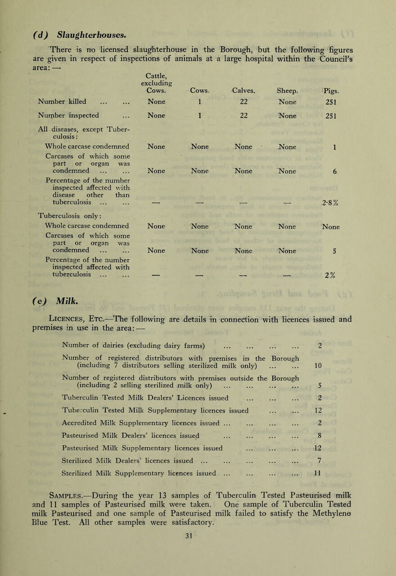 (d) Slaughterhouses, There is no licensed slaug^hterhouse in the Borough, but the following figures are given in respect of inspections of animals at a large hospital within the Council’s rea: —■ Cattle, excluding Cows. Cows. Calves. Sheep. Pigs. Number killed None 1 22 None 251 Number inspected None 1 22 None 251 All diseases, except Tuber- culosis : Whole carcase condemned None None None None 1 Carcases of which some part or organ was condemned None None None None 6 Percentage of the number inspected affected with disease other than tuberculosis 2-8% Tuberculosis only: Whole carcase condemned None None None None None Carcases of which some part or organ was condemned None None None None 5 Percentage of the number inspected affected with tuberculosis 2% (e) Milk. Licences, Etc.—The following are details in connection with licences issued and premises in use in the area: — Number of dairies (excluding dairy farms) ... ... ... ... 2 Number of registered distributors with premises in the Borough (including 7 distributors selling sterilized milk only) ... ... 10 Number of registered distributors with premises outside the Borough (including 2 selling sterilized milk only) ... ... ... ... 5 Tuberculin Tested Milk Dealers’ Licences issued ... ... ... 2 Tuberculin Tested Milk Supplementary licences issued ... ... 12 Accredited Milk Supplementary licences issued ... ... ... ... 2 Pasteurised Milk Dealers’ licences issued ... ... ... ... 8 Pasteurised Milk Supplementary licences issued ... ... ... 12 Sterilized Milk Dealers’ licences issued ... ... ... ... ... 7 Sterilized Milk Supplementary licences issued ... ... ... ... 11 Samples.—During the year 13 samples of Tuberculin Tested Pasteurised milk and 11 samples of Pasteurised milk were taken. One sample of Tuberculin Tested milk Pasteurised and one sample of Pasteurised milk failed to satisfy the Methylene Blue Test. All other samples were satisfactory.