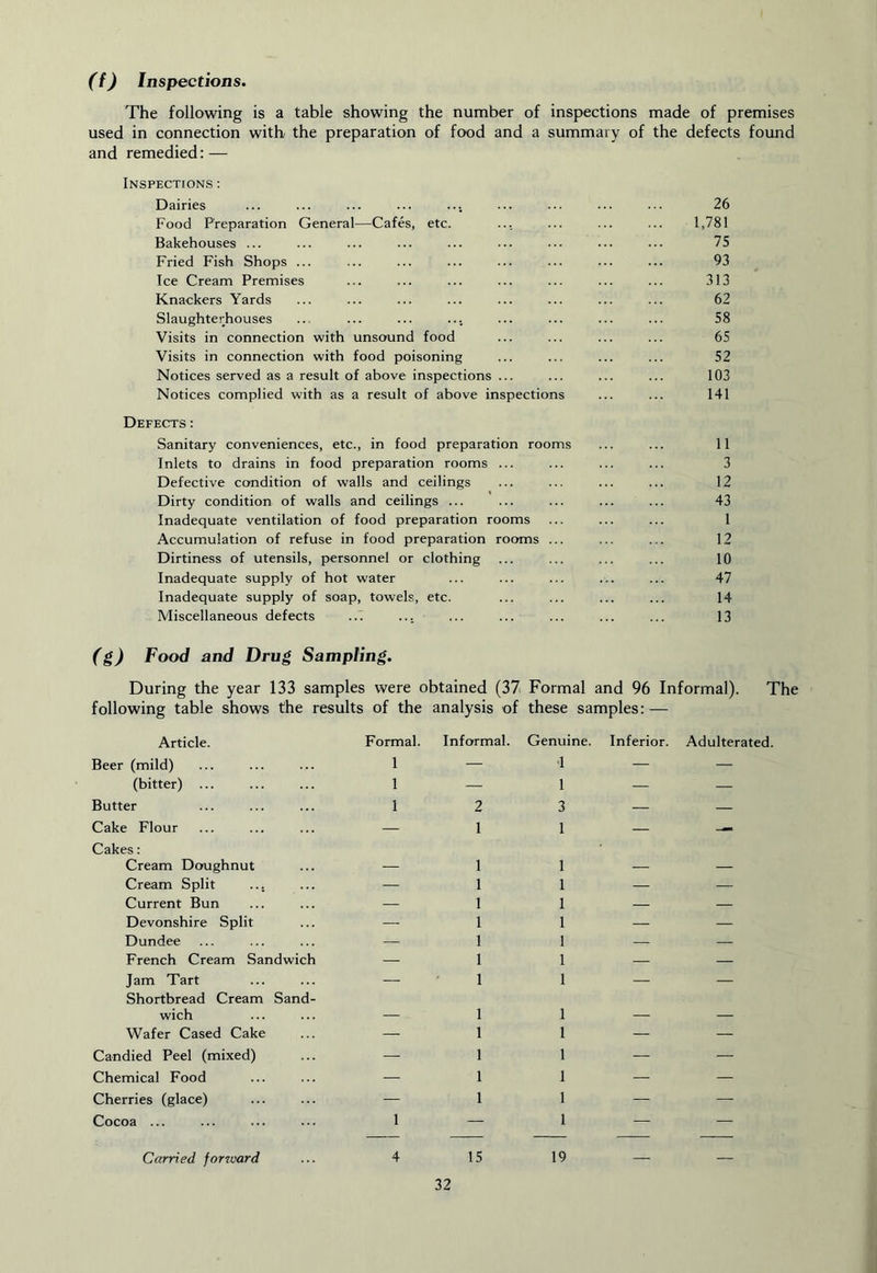 (f) Inspections. The following is a table showing the number of inspections made of premises used in connection with the preparation of food and a summary of the defects found and remedied: — Inspections : Dairies Food Preparation General—Cafes, etc. Bakehouses ... Fried Fish Shops ... Ice Cream Premises Knackers Yards Slaughterhouses Visits in connection with unsound food Visits in connection with food poisoning Notices served as a result of above inspections ... Notices complied with as a result of above inspections Defects : Sanitary conveniences, etc., in food preparation rooms Inlets to drains in food preparation rooms ... Defective condition of walls and ceilings Dirty condition of walls and ceilings ... Inadequate ventilation of food preparation rooms Accumulation of refuse in food preparation rooms ... Dirtiness of utensils, personnel or clothing Inadequate supply of hot water Inadequate supply of soap, towels, etc. Miscellaneous defects ... ... 26 1,781 75 93 313 62 58 65 52 103 141 11 3 12 43 1 12 10 47 14 13 (g) Food and Drug Sampling. During the year 133 samples were obtained (37 Formal and 96 Informal). The following table shows the results of the analysis of these samples: — Article. Formal. Informal. Genuine. Inferior. Adulterated. Beer (mild) 1 — 1 — — (bitter) ... 1 — 1 — — Butter 1 2 3 — — Cake Flour — 1 1 — — Cakes: Cream Doughnut 1 1 Cream Split — 1 1 — — Current Bun — 1 1 —. — Devonshire Split —. 1 1 — — Dundee — 1 1 — — French Cream Sandwich — 1 1 .— — Jam Tart — 1 1 — — Shortbread Cream Sand- wich 1 1 Wafer Cased Cake — 1 1 — — Candied Peel (mixed) — 1 1 — — Chemical Food — 1 1 — — Cherries (glace) — 1 1 — — Cocoa ... 1 — 1 — — — — — — — Carried forrmrd 4 15 19 — —