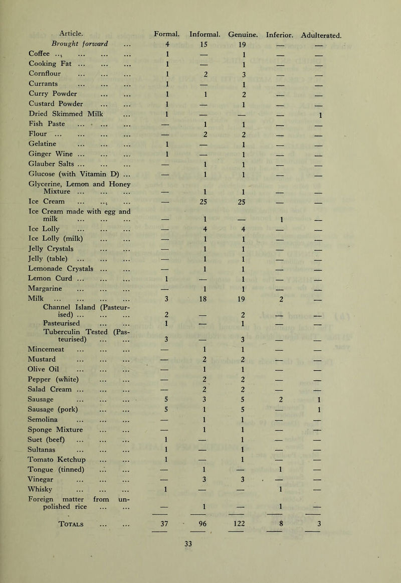 Article. Formal. Informal. Genuine. Inferior. Adulterated. Brought forward 4 15 19 Coffee ... 1 — 1 Cooking Fat ... 1 — 1 Cornflour 1 2 3 Currants 1 — 1 Curry Powder 1 1 2 Custard Powder 1 — 1 Dried Skimmed Milk 1 — 1 Fish Paste ... • — 1 1 Flour ... — 2 2 Gelatine 1 — 1 Ginger Wine ... 1 — 1 — Glauber Salts ... — 1 1 — Glucose (with Vitamin D) ... — 1 1 — Glycerine, Lemon and Honey Mixture ... _ 1 1 Ice Cream — 25 25 Ice Cream made with egg and milk _ 1 1 Ice Lolly — 4 4 — — Ice Lolly (milk) — 1 1 — — Jelly Crystals — 1 1 — — Jelly (table) — 1 1 — — Lemonade Crystals ... — 1 1 — — Lemon Curd 1 — 1 — Margarine — 1 1 — — Milk 3 18 19 2 Channel Island (Pasteur- ised) ... 2 2 Pasteurised 1 — 1 — Tuberculin Tested (Pas- teurised) 3 3 _ Mincemeat — 1 1 — — Mustard — 2 2 — — Olive Oil — 1 1 — — Pepper (white) — 2 2 — — Salad Cream ... — 2 2 — — Sausage 5 3 5 2 1 Sausage (pork) 5 1 5 — 1 Semolina — 1 1 — — Sponge Mixture — 1 1 — — Suet (beef) 1 — 1 — — Sultanas 1 — 1 — — Tomato Ketchup 1 — 1 — — Tongue (tinned) — 1 — 1 — Vinegar — 3 3 — — Whisky 1 — — 1 — Foreign matter from un- polished rice 1 1 — — — — Totals 37 96 122 8 3