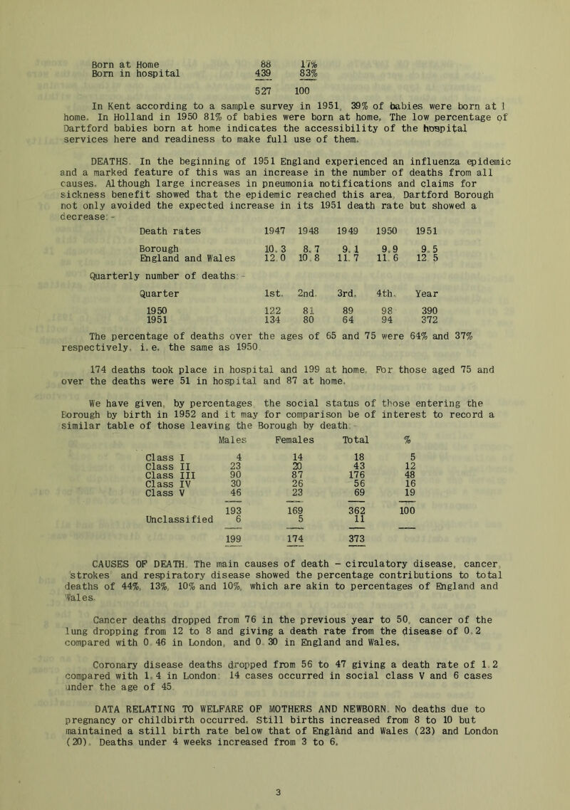 Born at Home Bom in hospital 8b 1/% 439 83% 527 100 In Kent according to a sample survey in 1951, 39% of babies were born at ! home. In Holland in 1950 81% of babies were born at home. The low percentage of Oartford babies born at home indicates the accessibility of the hospital services here and readiness to make full use of them. DEATHS, In the beginning of 1951 England experienced an influenza ^idemic and a marked feature of this was an increase in the number of deaths from all causes. Although large increases in pneumonia notifications and claims for sickness benefit showed that the epidemic reached this area, Dartford Borough not only avoided the expected increase in its 1951 death rate but showed a decrease:» Death rates 1947 1948 1949 1950 1951 Borough 10, 3 8, 7 9. 1 9,9 9,5 England and Wales 12 0 10.8 IL 7 11,6 12 5 Quarterly number of deaths;* Quarter 1st. 2nd. 3rd. 4th.. Year 1950 122 8i 89 98 390 1951 134 80 64 94 372 The percentage of deaths over the ages of 65 and 75 were 64% and respectively, i,e, the same as 1950. 174 deaths took place in hospital and 199 at home, Fbr those aged 75 and over the deaths were 51 in hospital and 87 at home, We have given, by percentages the social status of those entering the Eorough by birth in 1952 and it may for comparison be of interest to record a similar table of those leaving the Borough by death Males Females Total % Class I 4 14 18 5 Class II 23 20 43 12 Class III 90 87 176 48 Class IV 30 26 56 16 Class V 46 23 69 19 193 169 362 100 Unclassified 6 5 11 199 174 373 CAUSES OF DEATH, The main causes of death - circulatory disease, cancer, strokes and respiratory disease showed the percentage contributions to total deaths of 44%. 13%. 10% and 10%. which are akin to percentages of England and 'Vales, Cancer deaths dropped from 76 in the previous year to 50, cancer of the lung dropping from 12 to 8 and giving a death rate from the disease of 0.2 compared with 0 46 in London, and 0 30 in England and Wales. Coronary disease deaths dropped from 56 to 47 giving a death rate of 1,2 compared with 1.4 in London: 14 cases occurred in social class V and 6 cases under the age of 45. DATA RELATING TO WELFARE OF MOTHERS AND NEWBORN. No deaths due to pregnancy or childbirth occurred. Still births increased from 8 to 10 but maintained a still birth rate below that of England and Wales (23) and London (20), Deaths under 4 weeks increased from 3 to 6.