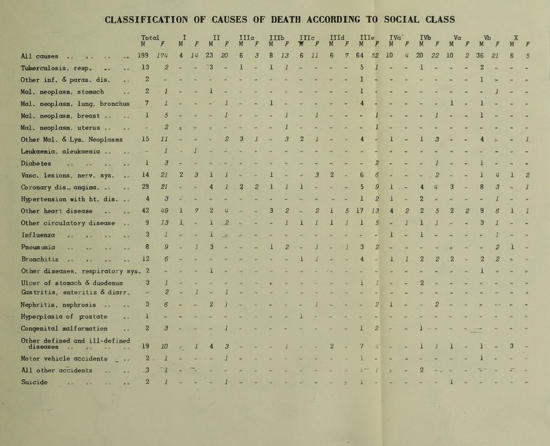 CLASSIFICATION OF CAUSES OF DEATH ACCORDING TO SOCIAL CLASS All causes Tuberculosis, respc Other inf. & paras, dis. Mai. neoplasm, stomach Mai. neoplasm, lung, bronchus Mai. neoplasm, breast .. Mai. neoplasm, uterus .. Other Mai. & Lym. Neoplasms Leukaemia, aleukaemia ,, ,, Diobe tes o, ,, .. Vase, lesions, nerv. sys. Coronary dis., angina. ,, Hypertension with ht. dis. Other heart disease Other circulatory disease Influenza ,, .o ,, ,o Pneum onia Bronchitis ,, ,, ,, .<> Total M F 199 1711 13 2 2 2 7 1 15 1 14 29 4 42 9 3 8 12 Other diseases, respiratory sys. 2 Ulcer of stomach & duodenum 3 Gastritis, enteritis & diarr. Nephritis, nephrosis .o 3 Hyperplasia of prostate 1 Congenital malformation ,, 2 Other defined and ill=defined diseases o, .o o, .o 19 Motor vehicle accidents _ 2 All other accidents _3 1 1 5 2 11 1 3 21 21 3 ^9 13 1 9 6 10 1 ■J II F M P m 23 20 = ''3 . 1 1 .2 Ilia M 1 6 ; 1 . I lib M F 8 13 1 1 1 = 1 1 3 2 1 1 2 ITIc W P 6 11 ITId M P 2 1 2 1 1 1 1 1 Ille M F 64 52 5 1 1 » 1 . 4 - 1 1 1 5 1 1 IVa M 10 17 13 1 5 3 2 4 - 1 1 2 1 2 1 4 1 - i 1 IVb M F 20 22 1 - Va M P 10 2 1 3 1 = , 2 4 4 2 = 2 5 1 1 1 - 2 2 1 - = 1 i 2 2 Vb M F 36 21 2 - 1 X M F 6 5 1 2 1 1 1