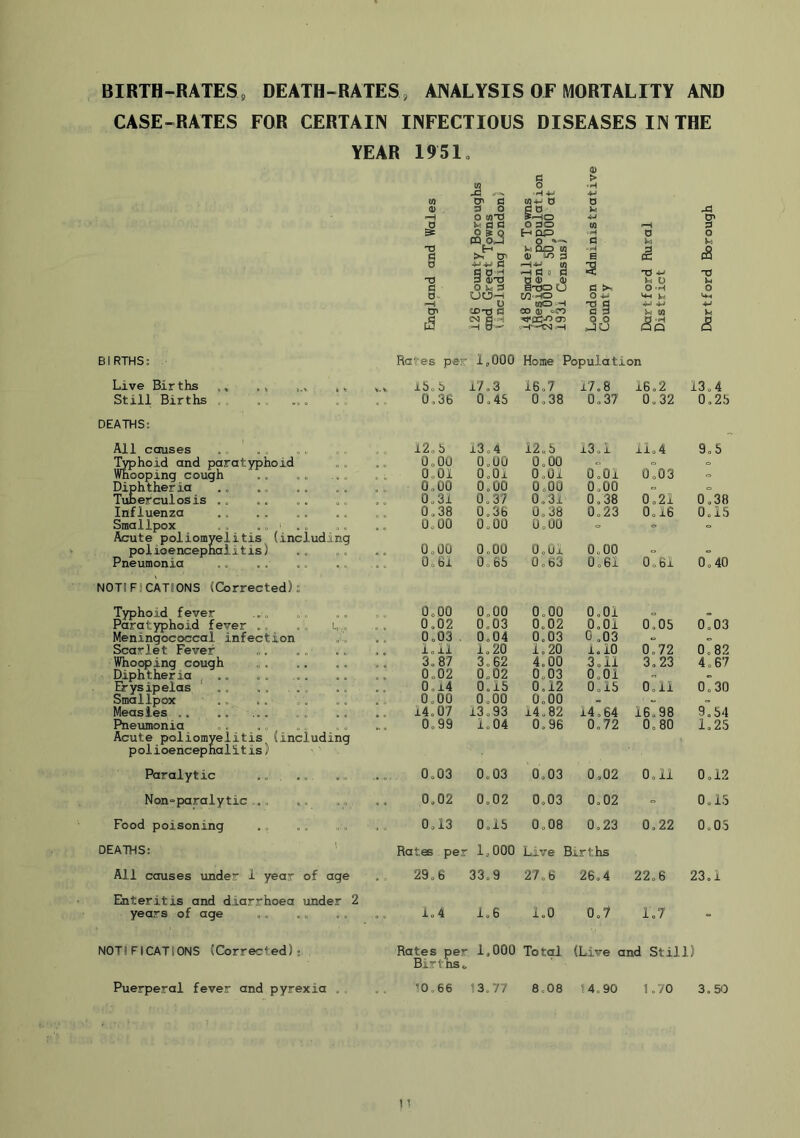 BIRTH-RATES, DEATH-RATES, ANALYSIS OF MORTALITY AND CASE-RATES FOR CERTAIN INFECTIOUS DISEASES IN THE YEAR 1951, 0) c > 0 -H •4-' H in O' C! d d 0) a 0 gd u o wo D fl c 0 do w »H HQ5=> o d d Wi E-' Wo Qo in ' .•=11 d C tj> <D d e cd 0 4JI4J Q 3 fl D H -H fl 0 a 'd •H T3 3 (D-O d <D <\> e-TJo u ^ d C 0 k; a c 0«H 0 UO-i W HO 0 ^ ^ u 0 WO'—^ HD d 4-9 4-) O' tc-o o CO 0) d d ^ W tS CO a.»( O 0 ~i B 1 JO D O U c8 U o u BIRTHS: Rates per 1,000 Home Population Live Bir ths ., ., t 15,5 17.3 16.7 17,8 16,2 13,4 Still Births . - 0,36 0,45 0,38 0,37 0.32 0,25 DEATHS: All causes ,. ' .. 12,6 13,4 12.6 13,1 11,4 9,5 T^hoid and paratyphoid Whooping cough 0,00 0,00 0,00 o o o „ : 0.01 0,01 0,01 0,01 0,03 <= Diphtheria Tuberculosis ., 0,00 0,00 0,00 0,00 e. c 0,31 0,37 0,31 0,38 0,21 0,38 Influenza 0,38 0,36 0,38 0.23 0,16 0.15 Smallpox .. , „ ' ., 0,00 0,00 0,00 o o Acute poliomyelitis (including polioencephalitis) 0,00 0,00 0,01 0,00 Pneumonia ., .. ., ., 0,61 0,65 0,63 0,61 0,61 0,40 NOTIFICATIONS (Corrected); Typhoid fever 0,00 0,00 0,00 0,01 Paratyphoid fever ... . . u.. 0,02 0,03 0,02 0,01 0.05 0,03 Meningococcal infection 0,03 0,04 0.03 0 ,03 » « ScarJet Fever 1,11 1,20 1,20 1,10 0,72 0,82 Whoqsing cough 3,87 3,62 4,00 3,11 3.23 4,67 Diphtheria ... 0,02 0,02 0,03 0,01 o « Erysipelas ’ .. .. . ., 0,14 0,15 0,12 0,15 0,11 0,30 Smallpox . ^ 0,00 0,00 0,00 » Measles .. .. ... , , 14,07 13,93 14,82 14,64 16,98 9,54 Pneumonia 0,99 1,04 0,96 0,72 0,80 1,25 Acute poliomyelitis (including polioencephalitis) Paralytic ... . 0,03 0,03 0,03 0,02 0,11 0,12 Non=paralytic , 0,02 0,02 0,03 0,02 = 0,15 Food poisoning ., 0,13 0.15 0,08 0,23 0,22 0,05 DEATHS: '■ Rates per O o o •H Live Births All causes under 1 year of age 29,6 33,9 27,6 26,4 22,6 23,1 Enteritis and diarrhoea years of age under 2 1,4 1,6 1.0 0.7 1,7 NOTIFICATIONS (Corrected) s. Rates per 1,000 Total (Live and Still) Births,. Puerperal fever and pyrexia .. .. ^0,66 13.77 8,08 14,90 1,70 3,50
