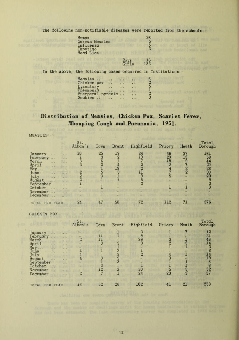 The following non-notifiable diseases were r^orted from the schools;- Mumps German Measles Influenza Impetigo Head Lice; 36 5 5 3 Boys 16 Girls 133 In the above„ the following cases occurred in Institutions - Measles ,, , . Chicken pox ,, Dysentery ,, Pneumonia ., Puerperal pyrexia Scabies ,» 6 2 5 1 2 3 Distribution of Measles, Chicken Pox, Scarlet Fever, .Whooping Cough and Pneumonia, 195lo MEASLES Alban’s Town Brent Highfield Priory Heath total Borough January , , iO 25 19 24 46 37 161 February . 1 3 2 10 29 13 58 March .. 3 6 1 7 18 9 44 April my... 3 2 4 2 2 7 20 1 19 2 4 2 28 June 2 5 3 11 7 2 30 2 2 3 1 1 1 9 5 S = 20 9 September 1 = = 2 - = 3 October = i >■ - 1 1 3 November .. = =. .. = Ilecetrbe'/ .. “ “ “ TOT.»L FOR YEAR 24 47 50 72 112 71 376 CHICKEN POX St.. Alban s Town Brent Highfield Priory Heath Total Borough January ... , 1 . 3 1 7 12 February .. li 1 9 •- = • 21 March 2 ii .= 29 3 1 46 .^ril my . , 3 3 1 3 2 1 3 1 14 3 June 4 i 2 1 .. = 8 :: ;; 4 4 3 3 9 2 4 3 1 14 19 September October 1 3 3 1 1 1 1 1 6 6 November ., 12 2 30 5 3 52 December . 2 7 1 24 20 3 57 TO tail for, year 16 52 26 102 41 21 258