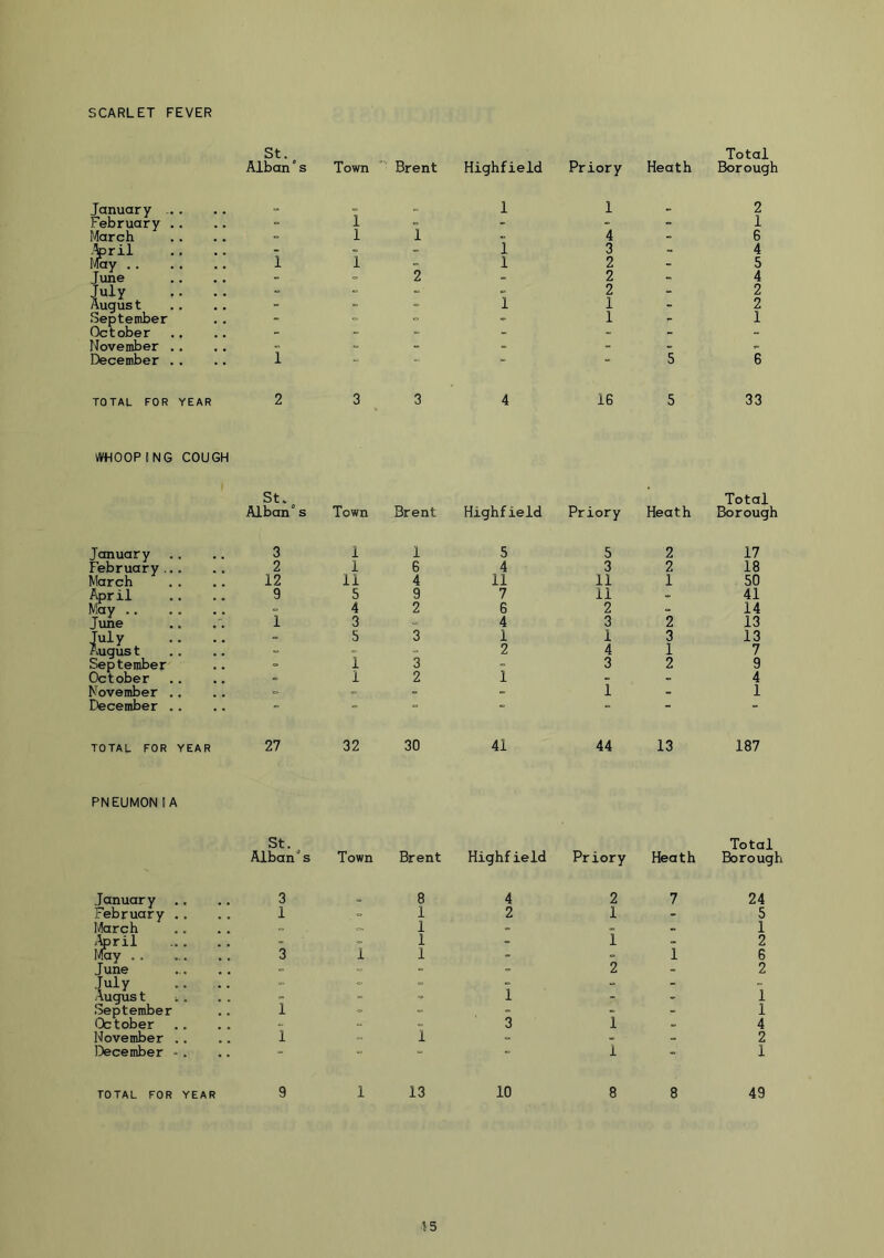 SCARLET FEVER St.^ Alban ° s Town Brent Highfield Priory Heath Total Borough January 1 1 2 February .. 1 - - - 1 Warch a. 1 1 4 6 Jpril • 1 3 4 iJay . . 1 1 1 2 - 5 June - = 2 - 2 4 LiLt :: :: • 1 2 1 : 2 2 September - - - 1 - 1 Dctober • =. - - - November ., - - December .. 1 “  5 6 TOTAL FOR YEAR 2 3 3 4 IG 5 33 WHOOPING COUGH St.^ Alban”s Town Brent Highfield Priory Heath Total Borough January 3 1 1 5 5 2 17 February 2 1 6 4 3 2 18 March 12 11 4 11 11 1 50 April .. .. May 9 5 9 7 11 - 41 = 4 2 6 2 . 14 June 1 3 .. 4 3 2 13 :: :: - 5 3 1 2 1 4 3 1 13 7 September = i 3 - 3 2 9 October 1 2 1 . - 4 November .. = - 1 . 1 December .. “ = “ - - - TOTAL FOR YEAR 27 32 30 41 44 13 187 PNEUMON;A St, ^ Alban's Town Brent Highfield Priory Heath Total Borough January 3 . 8 4 2 7 24 February . . 1 1 2 1 - 5 March 1 « 1 -$ril 1 . 1 2 I4ay 3 1 1 - » 1 6 June - - 2 - 2 July =• =• ■= - - - August i. September = » 1 - 1 1 - - 1 October =, 3 1 . 4 November .. 1 1 o - 2 December - . i  1 TOTAL FOR YEAR 9 1 13 10 8 8 49 ■15