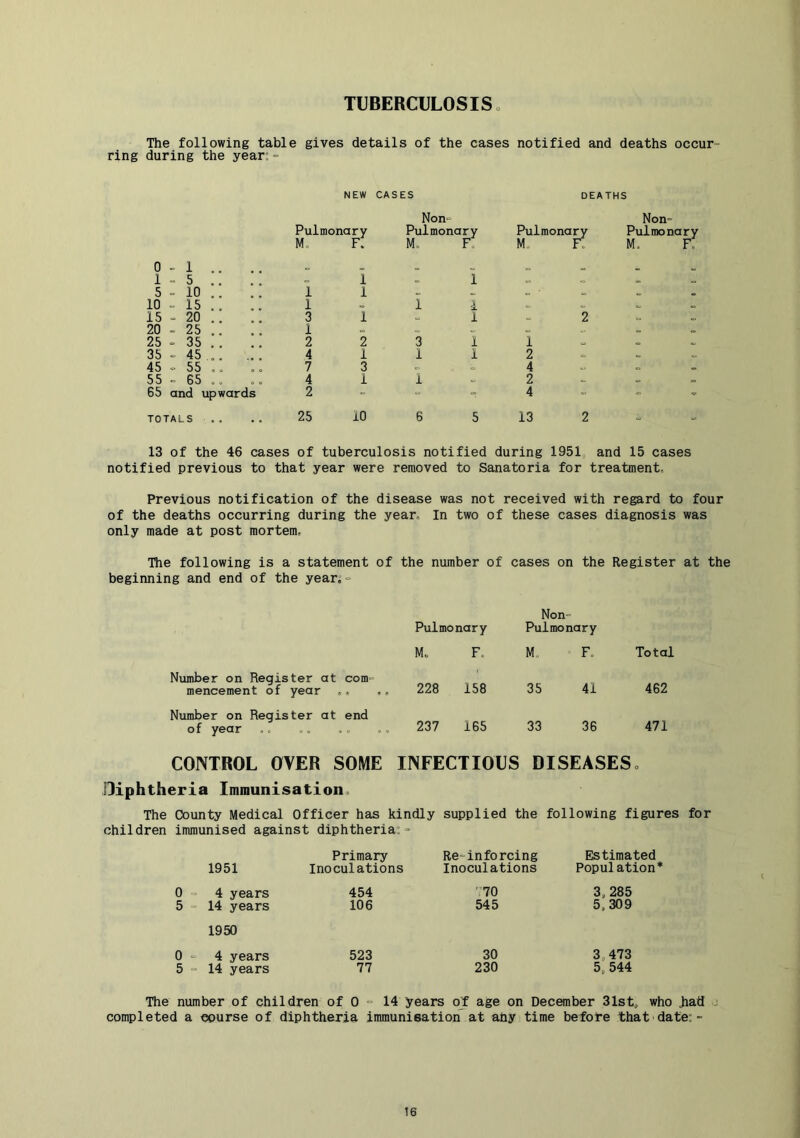 TUBERCULOSIS The following table gives details of the cases notified and deaths occur- ring during the year:- 0 - 1 .. 1 - 5 .. 5 - 10 .. 10 - 15 .. 15 - 20 .. 20 - 25 .. 25 = 35 .. 35 - 45 . .. 45 - 55 o. 55 - 65 65 and upwards TOTALS .. 13 of the 46 cases of tuberculosis notified during lOSlj and 15 cases notified previous to that year were removed to Sanatoria for treatment. Previous notification of the disease was not received with regard to four of the deaths occurring during the year. In two of these cases diagnosis was only made at post mortem. The following is a statement of the number of cases on the Register at the beginning and end of the yean = Non- Pul monary M. Fo Total 35 41 462 33 36 471 CONTROL OVER SOME INFECTIOUS DISEASESo Diphtheria Immunisation, The County Medical Officer has kindly supplied the following figures children immunised against diphtheria;- Primary Re-in forcing Estimated 1951 Inoculations Inoculations Population* 0 - 4 years 454 70 3,285 5 - 14 years 106 545 5,309 1950 0 4 years 523 30 3,473 5 - 14 years 77 230 5. 544 The number of children of 0 - 14 years o_f age on December 31st, who JiaS completed a course of diphtheria immunisation at any time before that date:- Pulmonary M, F. Number on Register at com- mencement of year 228 158 Number on of year Register at end 237 165 NEW CASES DEATHS Pulmonary M, F. 1 1 1 1 3 1 1 2 2 4 1 7 3 4 i 2 25 10 Non- Pul monary M. F 1 i I 1 3 i 1 1 1 6 5 Pulmonary M F, 1 2 4 2 4 13 2 Non- Pul mo nary M. F„