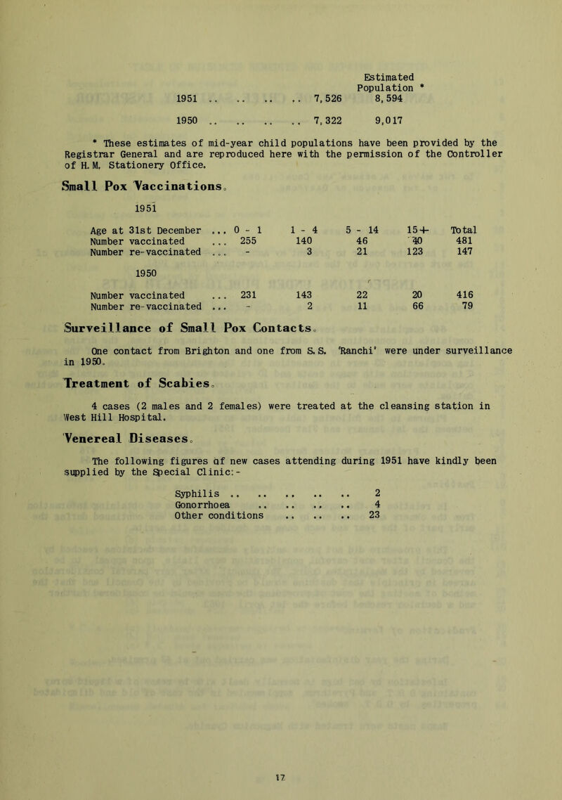 Estimated Population * 1951 .. .. ,.7,526 8,594 1950 .. .. ..7,322 9,017 * These estimates of mid-year child populations have been provided by the Registrar General and are reproduced here with the permission of the Controller of H.M. Stationery Office. Small Pox Vaccinationso 1951 Age at 31st December ...0-1 1 - 4 5 - 14 154- Total Number vaccinated ... 255 140 46 40 481 Number re-vaccinated ... 3 21 123 147 1950 Number vaccinated ... 231 143 22 20 416 Number re-vaccinated ... 2 11 66 79 Surveillance of Small Pox Contacts» One contact from Brighton and one from S.S. ‘Ranchi’ were under surveillance in 1950. Treatment of ScabieSo 4 cases (2 males and 2 females) were treated at the cleansing station in West Hill Hospital. Venereal Diseaseso The following figures of new cases attending during 1951 have kindly been sipplied by the Special Clinic:- Syphilis 2 Gonorrhoea ,. .. .. .. 4 Other conditions 23