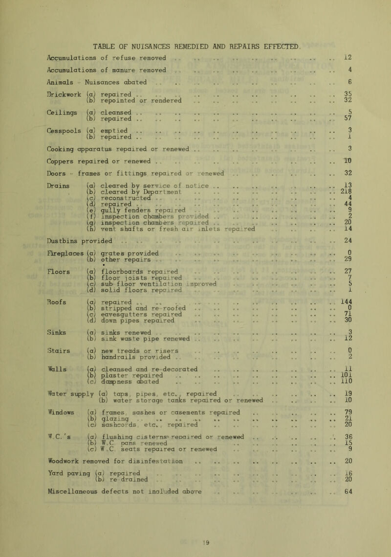 TABLE OF NUISANCES REMEDIED AND REPAIRS EFFECTED, Accumulations of refuse removed Accumulations of manure removed Animals - Nuisances abated Brickwork (a) repaired .. (bl repointed or rendered Ceilings cleansed repaired Cesspools (a) emptied (b) repaired ., Cooking apparatus repaired or renewed .„ Coppers repaired or renewed Doors “ frames or fittings repaired or renewed C)rains (a) cleared by service of notice (b) cleared by Department |c) reconstructed ,, (d) repaired ,, (e) gully fenders repaired (f) inspection chambers provided (g) inspection chambers repaired .. (h) vent shafts or fresh air inlets repaired Dustbins provided Rirepilaces |a) grates provided (b) other repairs •, ,. «<. •« ,0 12 4 G 35 32 5 57 3 1 3 10 32 13 218 4 44 9 2 20 14 24 0 29 Floors (a) (b) (c) (d) floorboards repaired floor joists repaired sub floor ventilation improved solid floors repaired .. 27 7 5 .. 0. .. 1 Roofs Isi repaired ,, stripped and re-roofed eavesgutters repaired down pipes repaired 0. .144 0 .. 71 .. 30 Sinks (b) sinks renewed ,, sink waste pipe renewed ,, « 0 00 3 12 Stairs is! new treads or risers handrails provided ,„ go go 0 2 Walls is! (c; cleansed and re-decorated plaster repaired danpness cmated • • -.11 101 .. ilO Water supply (a) topsj pipes, etc., repaired (b) water storage tanks repaired or renewed .. 19 .. 10 Windows (a) (b) (c) frames, sashes or casements repaired glazing ... sashcords, etc.„ repaired . . .. 79 .. .. ..21 . 0 20 W.C.'s (a) (b) (c) flushing cisterns--reoaired or renewed W.C pans renewed W.C seats repaired or renewed .-.36 . . 15 9 Woodwork removed for disinfestation . . .. 20 Yard paving | a) repaired b) re drained .. 16 .. 20 Miscellaneous defects not included above to to .. 64