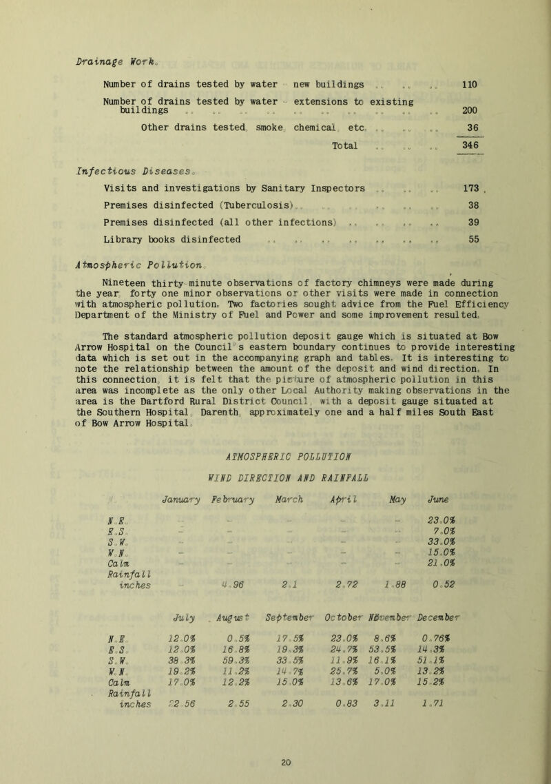 Drainage Vorko Number of drains tested by water new buildings . 110 Number of drains tested by water “ extensions to existing buildings „„ „„ .. .. „« .. .. 200 Other drains tested, smoke chemical etc. .„ „, . „. 36 Total _ o „ .. 346 Infectious Diseaseso Visits and investigations by Sanitary Inspectors 173 Premises disinfected (Tuberculosis)_ „„ 38 Premises disinfected (all other infections) ,, 39 Library books disinfected ,, ,, .. .. 55 Atmospheric Pollution^ Nineteen thirty minute observations of factory chimneys were made during the year, forty one minor observations or other visits were made in connection with atmospheric pollution. Two factories sought advice from the Fuel Efficiency Department of the Ministry of Fuel and Power and some improvement resulted., The standard atmospheric pollution deposit gauge which is situated at Bow Arrow Hospital on the Council's eastern boundary continues to provide interesting data which is set out in the accompanying graph and tables. It is interesting to note the relationship between the amount of the deposit and wind direction. In this connection, it is felt that the picture of atmospheric pollution in this area was Incomplete as the only other Local Authority making observations in the area is the Dartford Rural District Council with a deposit gauge situated at the Southern Hospital, Darenth approximately one and a half miles South East of Bow Arrow Hospital, ATMOSPHERIC POLLUTION WIND DIRECTION AND RAINFALL January February March Apri 1 May June N..E. - 23.0% E.S, - 7.0% S.W. --- -■ 33.0% W.N. _ _ - 15.0% Calm Rainfall 21.0% inches 2ol 2.72 1.88 0.52 July August September October November December N.E. 12:0% 0.5% 17.5% 23.0% 8.6% 0.76% E.S. 12.0% 16.8% 19.3% 2U.7% 53.5% lh.3% S. W. 38 3% 59.3% 33.5% 11.9% 16.1% 51.1% W.N. 19.2% 11.2% m.7% 25.7% 5.0% 13.2% Calm 17.0% 12.2% 15,0% 13.6% 17.0% 15.2% Rainfa 11 inches 22 58 2 55 2.30 0.83 3.11 1.71