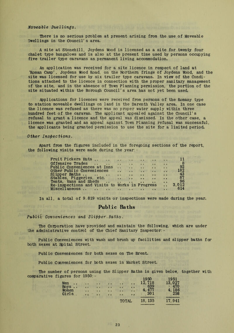 Moveable Duellings^ There is no serious problem at present arising from the use of Moveable Dwellings in the CounciT s area, A site at Stonehill, Joydens Wood is licensed as a site for twenty four chalet type bungalows and is also at the present time used by persons occupying five trailer type caravans as permanent living accommodation. An application was received for a site licence in respect of land at ”Rpman Camp’ , Joydens Wood Road„ on the Northern fringe of Joydens Wood, and the site was licensed for use by six trailer type caravans. In view of the Condi- tions attached to the licence in connection with the proper sanitary management of the site, and in the absence of Town Planning permission, the portion of the site situated within the Borough Council’s area has not yet been used. Applications for licences were received from persons of the Romany type to station moveable dwellings on land in the Darenth Valley area. In one case the licence was refused as there was no proper water supply within three hundred feet of the caravan. The applicant appealed against the Council’s refusal to grant a licence and the appeal was dismissed. In the other case, a licence was granted and an appeal against Town Planning refusal was successful, the applicants being granted permission to use the site for a limited period. Other Inspections^ Apart from the figures included in the foregoing sections of the report, the following visits were made during the year: - Fruit Pickers Huts ,, Offensive Trades Public Conveniences at Inns ,, Other Public Conveniences Slipper Baths ,, Stables, Piggeries, etc, Tents, Vans and Sheds Re-inspections and Visits to Works in Progress Miscellaneous ,, 11 8 92 182 43 87 96 3.012 614 In all, a total of 9,819 visits or inspections were made during the year. Public Baths PubliS Conveniences and Slipper,Baths, The Corporation have provided and maintain the following, which are under the administrative control of the Chief Sanitary Inspector:- Public Conveniences with wash and brush up facilities and slipper baths for both sexes at S^ital Street, Public Conveniences for both sexes on The Brent. Public Ccnveniences for both sexes in Market Street. The number of persons using the Slipper Baths is given below, comparative figures for 1950:- 1950 1951 Men .. 12,718 13,027 Boys .. .. .. 639 470 Women .. .. .. 4.477 4.186 Girls .. .. ,301 . 258 TOTAL 18,135 17,941 together with