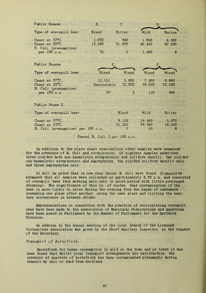 Public Houses , B, C, D, Type of overspill beer Mixed Bitter Mild Burton^ Count at 37®C. 1.090 940 1,860 6,300 Count at 22°C. 12,680 21,800 46,450 87,090 B. Coli (presumptive) per 100 c,c.. 35 2 1,600 8 Public Houses E, Type of overspill beer Mixed Mixed Mixed Mixed Count at 37®C, 12,555 3,800 7,600 8,880 Count at 22°C. Uncountable 22,800 58,060 23,220 B Coli (presumptive) per 100 c,c. 35* 2 110 900 Public House G, Type of overspill beer Mixed Mild Bitter Count at 37°C 9,126 39,960 5.070 Count at 22°C. 31,365 39,960 19,530 B. Coli (presumptive) per 100 c.c. 3 50 8 * Faecal B. Coli 2 per iOO c,c. In addition to the plate count examinations other samples were examined for the presence of B. Coli and streptococci. Of eighteen samples submitted, three yielded both non-haemolytic streptococci and coliform bacilli, two yielded non-haemolytic streptococci and s^rophytes, ten yielded coliform bacilli only, and three saprophytes only. It will be noted that in one case faecal B. Coli were found. It should be stressed that all samples were collected at approximately 2,30 p.m, and consisted of overspill beer from morning sale only (a quiet period with little prolonged drinking). The significance of this is of course, that contamination of the beer is more likely to arise during the evening from the hands of customers consuming one glass after another, using the same glass and visiting the sani- tary convenience in between drinks. Representations in connection with the practice of recirculating overspill beer have been made to the Association of Municipal Corporations and questions have been asked in Parliament by the Member of Parliament for the Dartford Division. An address to the Annual meeting of the local branch of the Licensed Victuallers Association was given by the Chief Sanitary Inspector, at the request of the Secretary, Transport of Horseflesh^ Horseflesh for human consumption is sold in the town and at times it has been found that whilst local transport arrangements are satisfactory, the exterior of quarters of horseflesh has been contaminated presumably during transit by rail or road from Scotland.