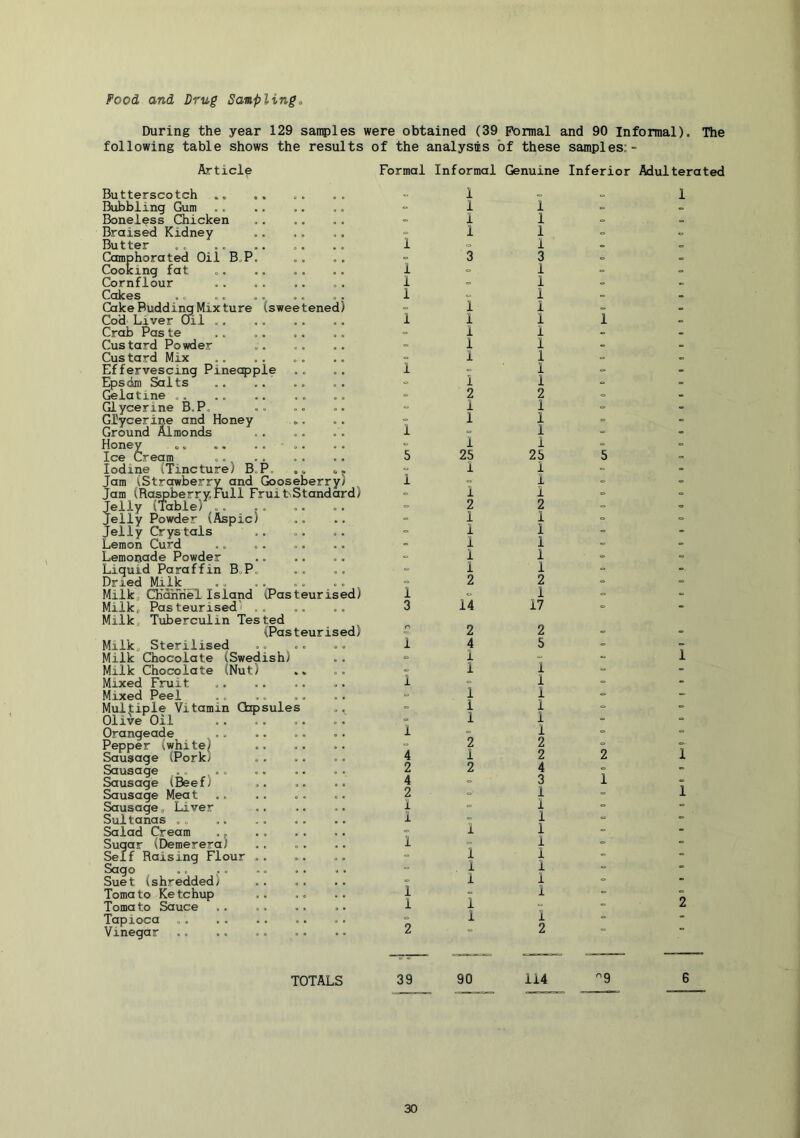Food and Drug Sampling During the year 129 sanples were obtained (39 Formal and 90 Informal). The following table shows the results of the analysis of these samples;- Article Formal Informal Genuine Inferior Adulterated Butterscotch Bubbling Gum Boneless Chicken Braised Kidney Butter Camphorated Oil B P. Cooking fat Cornflour Cokes Cake BuddiM Mix ture Cod' Liver Oil .. Crab Pas te Custard Powder Custard Mix Effervescing Pineapple Epsdm Salts Gelatine . Glycerine B.P, Glycerine and Honey Ground Almonds Honey Ice Cream .. Iodine (Tincture) B.P, Jam (Strawberry and Gooseberry) Jam (Raspberry,Full FruibStandard) Jelly (Kible) ,. . , Jelly Powder (Aspic) Jelly Crystals Lemon Curd Lemonade Powder Liquid Paraffin B P, Dried Milk Milk, (Sidnriel Island (Pasteurised) Milk, Pasteurised' Milk, Tuberculin Tested (Pasteurised) Milk, Sterilised Milk Chocolate (Swedish) Milk Chocolate (Nut) Mixed Fruit Mixed Peel Multiple Vitamin Capsules Olive Oil Orangeade Pepper (white) Sausage (Pork) Sausage . . ., Sausage (Beef) Sausage Mea t Sausage, Liver Sultanas , . Salad Cream .. Sugar (Demerera) Self Raising Flour Sago Suet (shredded) Tomato Ketchup Tomato Sauce Tapioca Vinegar 1 1 1 1 3 1 1 1 1 1 1 2 1 1 1 25 1 1 2 1 1 1 1 1 2 14 2 4 1 1 1 1 1 2 1 2 i 1 1 1 i 1 1 1 1 1 3 1 1 1 1 1 1 1 1 1 1 2 1 1 1 1 25 1 1 1 2 1 1 1 1 1 2 1 17 2 5 1 1 1 1 1 1 2 2 4 3 1 1 1 1 1 1 1 1 1 1 2 1 5 2 i 1 1 1 i 2 TOTALS 39 90 114 30 I