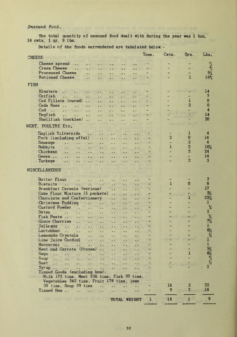 Unsound Food The total quantity of unsound food dealt with during the year was 1 ton, 16 cwts, 1 qr, 9 lbs. Details of the foods surrendered are tabulated below: CHEESE Cheese spread Cream Cheese Processed Cheese Rationed Cheese FISH Tons. Cwts. Bloaters Catfish Cod Fillet Cods Roes Cod .. Dogfish Shellfish MEAT. POULTRY Etc. English Silverside Pork (including offal) Sausage Rabbits Chickens Gees e ., Turkeys MISCELLANEOUS s (cured) . . . . (cockles) .. .. Qrs. Lbs. 5‘/4 1B»^ 14 7 0 0 4 14 20 4 16 4 m, 24 14 3 Batter Flour Biscuits Breakfast Cereals (various) Cake Flour Mixture (5 packets) Chocolate and Confectionery Ch’'istmas Pudding ;. Custard Powder Dates .. Fish Paste .. Glace Cherries Jellemax Lactobbac Lemonade Crystals Lime Juice Cordial Maccaroni ,. .. Meat and Carrots (frozen) .. Sago Soup .. .. Suet Syrup .. Tinned Goods (excluding ham); Milk 172 tins. Meat 326 tins. Fish 30 tins. Vegetables 342 tins. Fruit 178 tins, jams 30 tins. Soup 39 tins Tinned Ham .. TOTAL WEIGHT 16 9 3 8 17 2^ 22^2 1 2 K 7y2 1 6^ 1 1 ^/2 &/2 22 14 16