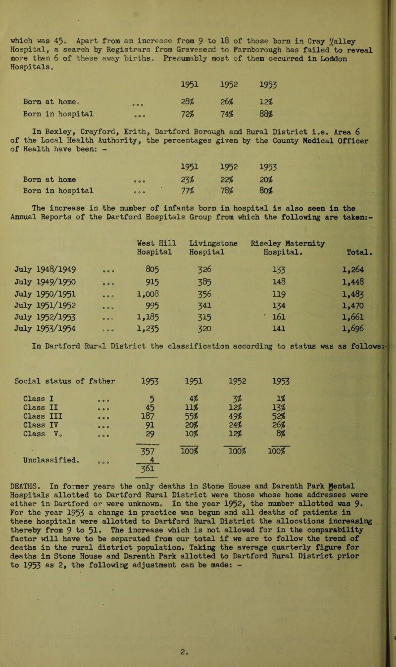 which was 45° Apart from an increase from 9 to 18 of those born in Cray Valley Hospital, a search by Registrars from Gravesend to Farnborough has failed to reveal more than 6 of these away births. Presumably most of them occurred in Loddon Hospitalso 1951 1952 1953 Born at home,, 000 28% 26% 12% Born in hospital 000 72% 74% 88% In Bexley, Crayford, Erith, Dartford Borough and Rural District i0e0 Area 6 of the Local Health Authority, the percentages given by the County Medical Officer of Health have been: - 1951 1952 1953 Born at home 000 23^ 22% 20% Born in hospital 000 11% 18% 80% The increase in the number of infants born in hospital is also seen in the Annual Reports of the Dartford Hospitals Group from which the following are taken:- July 1948/1949 000 West Hill Hospital 805 Livingstone Hospital 326 Riseley Maternity Hospital. 133 Total. j 1,264 July 1949/1950 000 915 385 148 1,448 July 1950/1951 000 1,008 356 119 1,493 July 1951/1952 coo 995 341 134 1,470 July 1952/1953 0 0 c 1,185 315 ’ 161 1,661 July 1953/1954 coo 1,235 320 141 1,696 In Dartford Rural District the classification according to status was as follows:- Social status of father 1953 1951 1952 1953 Class I 000 5 4% 3% 1% Class II 000 45 11% 12% 13* Class III 000 187 55* 49% 52^ Class IV 000 91 20% 24% 26% Class Vo 000 29 10% 12% 8% Unclassified,, 000 357 4 361 100% 100% 100% DEATHSo In former years the only deaths in Stone House and Darenth Park Mental Hospitals allotted to Dartford Rural District were those whose home addresses were either in Dartford or were unknown,, In the year 1952* the number allotted was 9« For the year 1953 a change in practice was begun and all deaths of patients in these hospitals were allotted to Dartford Rural District the allocations increasing thereby from 9 to 51 . The increase which is not allowed for in the comparability factor will have to be separated from our total if we are to follow the trend of deaths in the rural district population,, Taking the average quarterly figure for deaths in Stone House and Darenth Park allotted to Dartford Rural District prior to 1953 as 2, the following adjustment can be made: -