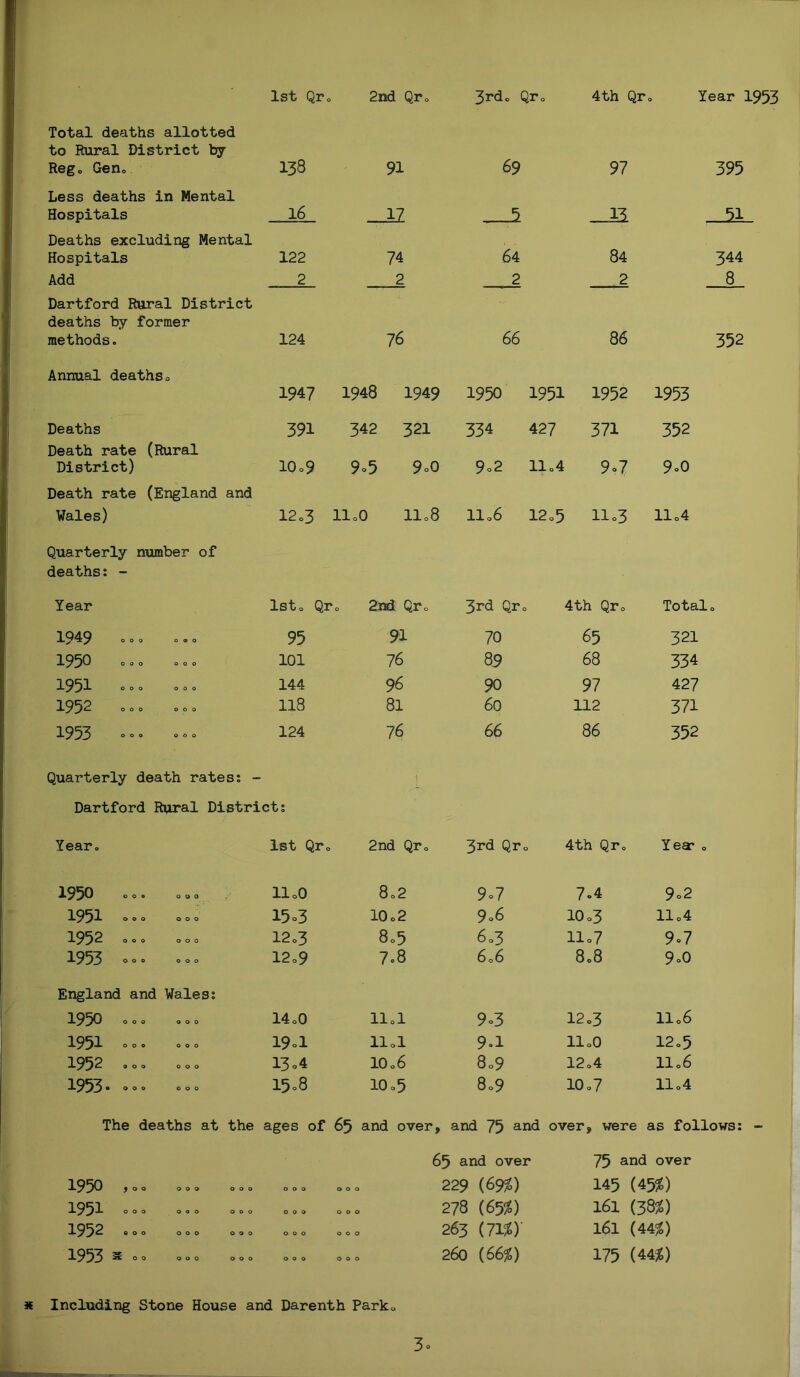 1st Qr0 2nd Qr0 3rdo Qr0 4th Qrt Year 1953 Total deaths allotted to Rural District by Reg. Gen. 138 91 69 97 395 Less deaths in Mental Hospitals 16 17 5 _ja 51 Deaths excluding Mental 64 Hospitals 122 74 84 344 Add 2 2 2 2 8 Dartford Rural District deaths by former methods. 124 7 6 66 86 352 Annual deaths0 1947 1948 1949 1950 1951 1952 1953 Deaths 391 342 321 334 427 371 352 Death rate (Rural District) Death rate (England and 10 o9 9°5 9o0 9o2 11.4 9o7 9o0 Wales) 12 o3 IloO II08 1106 12o5 11 „3 1104 Quarterly number of deaths: - Year 1st. Qr 0 2nd Qr0 3rd Qr0 4th Qr0 Total 0 1949 000 000 95 91 70 65 321 1950 0° 0 ° 0 ° 101 76 89 68 334 1951 ° ° ° 000 144 96 90 97 427 1952 000 000 118 81 60 112 371 1953 °o<> °°° 124 7 6 66 86 352 Quarterly death rates: - Dartford Rural District: Year. 1st Qr„ 2nd Qr0 3rd Qr0 4th Qr„ Yea* 0 1950 0 °• 000 11 o0 8o2 9°7 7.4 9°2 195^- 000 000 15 o3 10 o2 9 06 10 o3 llo4 1952 000 000 12o3 8o5 6 o3 llo7 9»7 1953 000 °°° 12o9 7.8 606 808 9o0 England and Wales: 195^ 000 000 14 oO llol 9°3 12.3 II06 1951 0 0. 000 19.1 llol 9.1 11 oO 12.5 1952 »0 0 000 13 04 10 06 8o9 12.4 11.6 1953• 000 000 15 = 8 10 o5 8o9 10 o7 11.4 The deaths at the ages of 65 and over. and 75 and over, were as follows: - 65 and over 75 and over 1950 °°° 000 000 000 229 (69%) 145 (45?) 195^- 000 °°° 000 000 000 278 (6%) 161 (38^) 1952 eoo 000 000 000 000 263 (7W 161 (44%) 1953 000 000 000 000 260 (66%) 175 (44*) Including Stone House and Darenth Park*