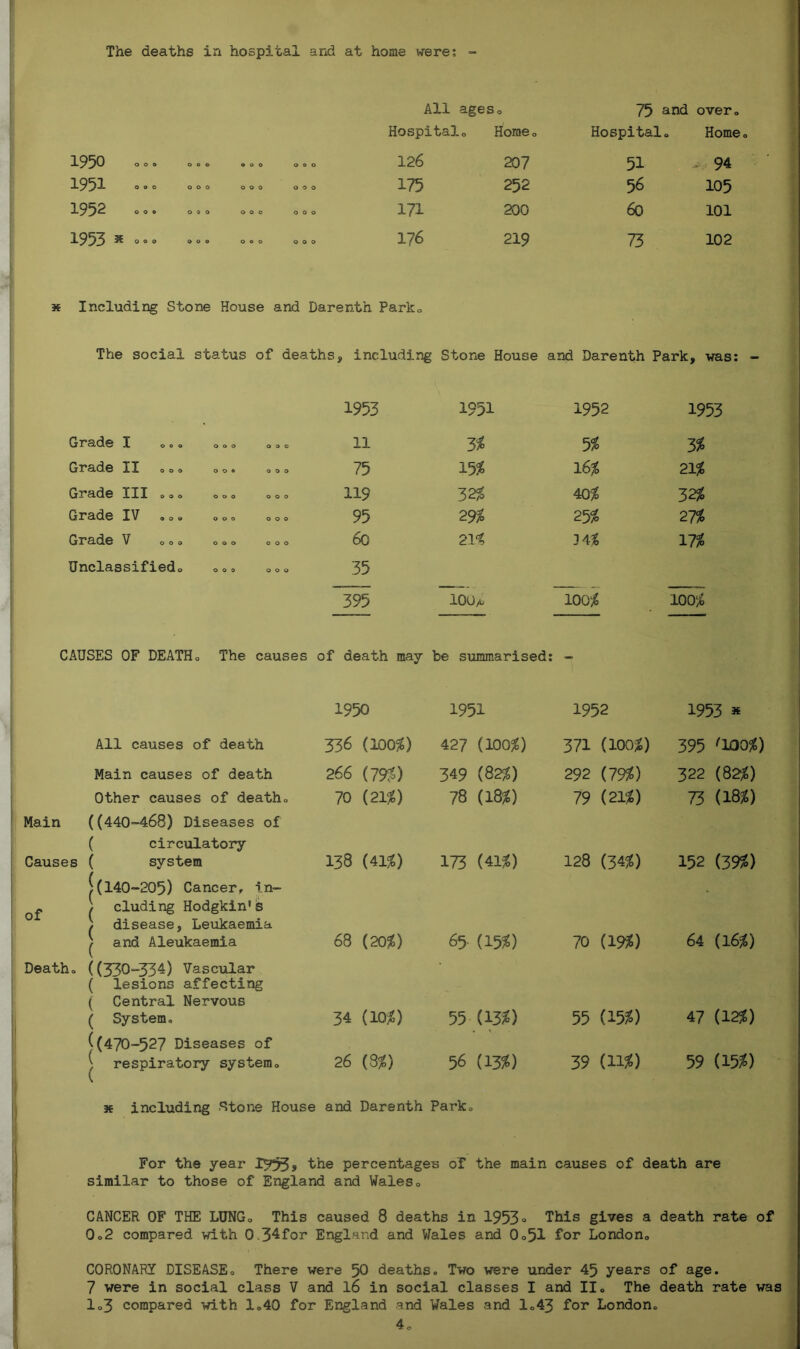 The deaths in hospital and at home were; - All ages 0 75 and over. Hospital0 Horae 0 Hospital. Home. 1950 ° ° 0 000 » => ° 080 126 207 51 - 94 195i OOO OOO OOO OOO 175 252 56 105 1952 OO. OOO OOO OOO 171 200 60 101 1953 3?°°° OOO OOO OOO 176 219 73 102 x Including Stone House and Darenth Park. The social status of deaths, including Stone House and Darenth Park, was: - 1953 1951 1952 1953 I OOO OOO OOO 11 3$ 5$ 3$ GX*d(3.@ XX 000 0 0 • 000 75 152 16$ 21$ XXX OOO OOO OOO 119 322 40$ 32$ Grcici.0 XV ooo 000 000 95 29$ 25$ 27$ Gx*cici6 V OOO OOO OOO 60 21$ 341 172 Unclassified. ... ... 35 395 100 a- 100$ 100$ CAUSES OF DEATH. The causes of death may be summarised: - 1950 1951 1952 1953 * All causes of death 336 (100$) 427 (100$) 371 (100$) 395 '1002) Main causes of death 266 (79$) 349 (82$) 292 (79$) 322 (82$) Other causes of death. 70 (21$) 78 (18$) 79 (21$) 73 (182) Main ((440-468) Diseases of ( circulatory Causes ( system |(140-205) Cancer, in- ^ eluding Hodgkin* is \ disease, Leukaemia | and Aleukaemia Death. ((330-334) Vascular ( lesions affecting ( Central Nervous ( System. 138 (41$) 173 (412) 128 (34$) 152 (392) 68 (20$) 65 (152) 70 (19$) 64 (16$) 34 (10$) 55 (132) 55 (152) 47 (122) ((470-527 Diseases of ) respiratory system. 26 (8$) 56 (132) 39 (H2) 59 (152) se including Stone House and Darenth Park. For the year 1953, the percentages oT the main causes of death are similar to those of England and Wales» CANCER OF THE LUNGo This caused 8 deaths in 1953° This gives a death rate of 0.2 compared with 0.34for England and Wales and 0.51 for London0 CORONARY DISEASE. There were 50 deaths. Two were under 45 years of age. 7 were in social class V and 16 in social classes I and II. The death rate was lo3 compared with 1.40 for England and Wales and 1.43 for London. 4o