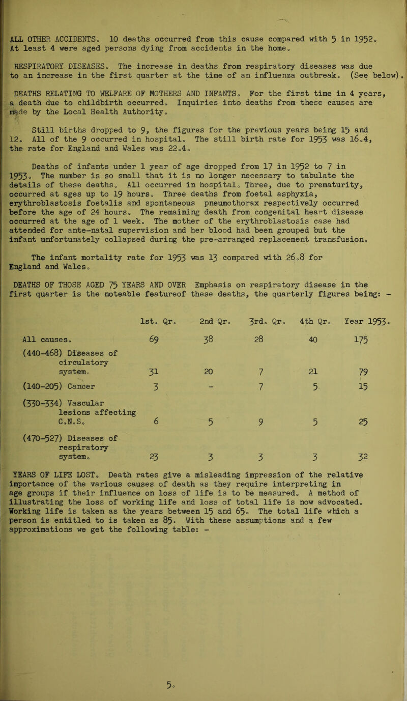 At least 4 were aged persons dying from accidents in the home, RESPIRATORY DISEASES„ The increase in deaths from respiratory diseases was due to an increase in the first quarter at the time of an influenza outbreak, (See below) DEATHS RELATING TO WELFARE OF MOTHERS AND INFANTS, For the first time in 4 years, a death due to childbirth occurred. Inquiries into deaths from these causes are irfqde by the Local Health Authority, Still births dropped to 9» the figures for the previous years being 15 and 12, All of the 9 occurred in hospital. The still birth rate for 1953 was 16,4, the rate for England and Wales was 22,4, Deaths of infants under 1 year of age dropped from 17 in 1952 to 7 in 1953o The number is so small that it is no longer necessary to tabulate the details of these deaths. All occurred in hospital. Three, due to prematurity, occurred at ages up to 19 hours. Three deaths from foetal asphyxia, erythroblastosis foetalis and spontaneous pneumothorax respectively occurred before the age of 24 hours. The remaining death from congenital heart disease occurred at the age of 1 week. The mother of the erythroblastosis case had attended for ante-natal supervision and her blood had been grouped but the infant unfortunately collapsed during the pre-arranged replacement transfusion. The infant mortality rate for 1953 was 13 compared with 26,8 for England and Wales, DEATHS OF THOSE AGED 75 YEARS AND OVER Emphasis on respiratory disease in the first quarter is the noteable featureof these deaths, the quarterly figures being: - 1st, Qr, 2nd Qr, 3rd, Qr, 4th Qr, Year 1953 All causes. 69 38 28 40 175 (440-468) Diseases of circulatory system. 31 20 7 21 79 (140-205) Cancer 3 - 7 5 15 (33O-334) Vascular lesions affecting CoNoS, 6 5 9 5 25 (470-527) Diseases of respiratory system. 23 3 3 3 32 YEARS OF LIFE LOST, Death rates give a misleading impression of the relative importance of the various causes of death as they require interpreting in age groups if their influence on loss of life is to be measured, A method of illustrating the loss of working life and loss of total life is now advocated. Working life is taken as the years between 15 and 65o The total life which a person is entitled to is taken as 85* With these assumptions and a few approximations we get the following table: - 5