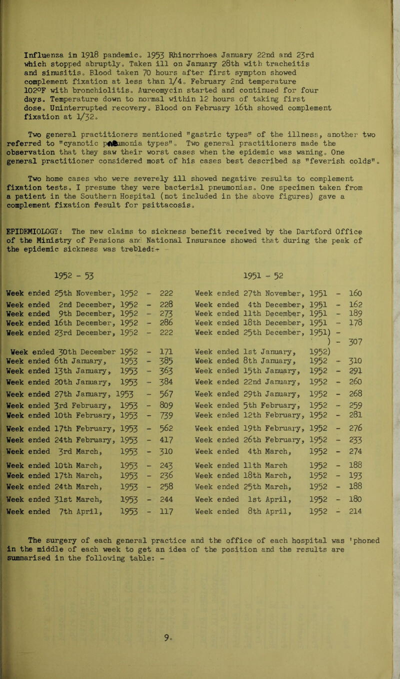 Influenza in 1918 pandemic„ 1953 Rhinorrhoea January 22nd and 23rd ■which stopped abruptly„ Taken ill on January 28th with tracheitis | and sinusitiso Blood taken 70 hours after first sympton showed complement fixation at less than 1/40 February 2nd temperature 102°F with bronchiolitis0 Aureomycin started and continued for four days* Temperature down to normal within 12 hours of taking first dose = Uninterrupted recovery„ Blood on February l6th showed complement fixation at 1/32o Two general practitioners mentioned gastric types of the illness, another two referred to cyanotic pfiftimonia types 0 Two general practitioners made the observation that they saw their worst cases when the epidemic was waning0 One general practitioner considered most of his cases best described as feverish colds„ Two home cases who were severely ill showed negative results to complement fixation tests„ I presume they were bacterial pneumoniasQ One specimen taken from a patient in the Southern Hospital (not included in the above figures) gave a complement fixation fesult for psittacosiso EPIDEMIOLOGY; The new claims to sickness benefit received by the Dartford Office of the Ministry of Pensions anr National Insurance showed that during the peak of the epidemic sickness was trebled?♦ 1952 ~ 53 1951 - 52 Week ended 25th November, 1952 - 222 Week ended 27th November, 1951 - 160 Week ended 2nd December, 1952 — 228 Week ended 4th December, 1951 =» 162 Week ended 9th December, 1952 - 273 Week ended 11th December, 1951 - 189 Week ended l6th December, 1952 - 286 Week ended 18th December, 1951 - 178 Week ended 23rd December, 1952 - 222 Week ended 25th December, 1951) - ) - 307 Week ended 30th December 1952 - 171 Week ended 1st January, 1952) Week ended 6th January, 1953 - 385 Week ended 8th January, 1952 - 310 Week ended 13th January, 1953 - 363 Week ended 15th January, 1952 - 291 Week ended 20th January, 1953 - 384 Week ended 22nd January, 1952 - 260 Week ended 27th January, 1953 - 567 Week ended 29th January, 1952 - 268 Week ended 3rd February, 1953 - 809 Week ended 5th February, 1952 - 259 Week ended 10th February, 1953 - 739 Week ended 12th February, 1952 - 281 Week ended 17th February, 1953 - 562 Week ended 19th February, 1952 - 276 Week ended 24th February, 1953 - 417 Week ended 26th February, 1952 233 ; Week ended 3rd March, 1953 - 310 Week ended 4th March, 1952 - 274 Week ended 10th March, 1953 - 243 Week ended 11th March 1952 - 188 Week ended 17th March, 1953 - 236 Week ended l8th March, 1952 - 193 Week ended 24th March, 1953 - 258 Week ended 25th March, 1952 - 188 Week ended 31st March, 1953 - 244 Week ended 1st April, 1952 - 180 Week ended 7th. April, 1953 - 117 Week ended 8th April, 1952 _ 214 The surgery of each general practice and the office of each hospital was ’phoned in the middle of each week to get an idea of the position and the results are summarised in the following table: -