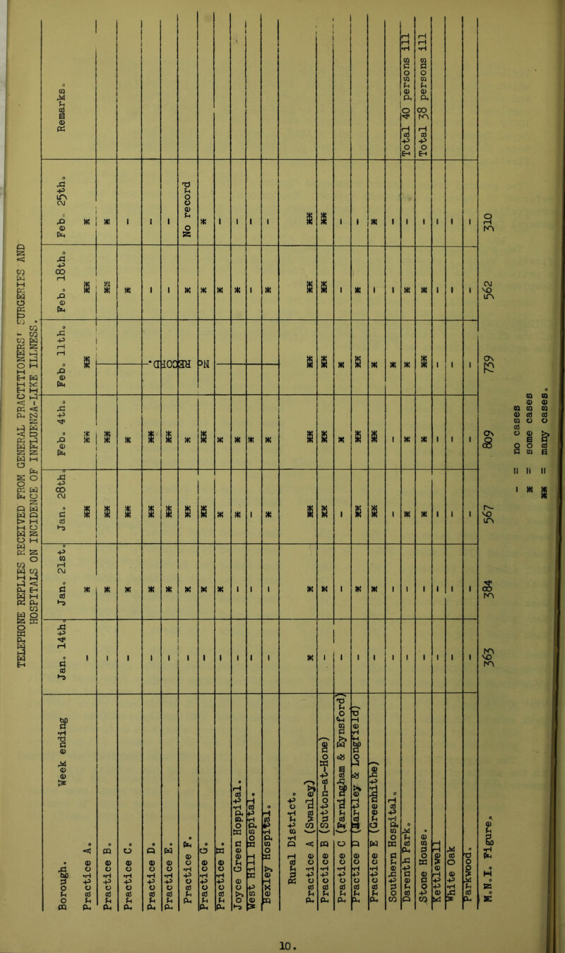 TELEPHONE REPLIES RECEIVED FROM GENERAL PRACTITIONERS* SURGERIES AND HOSPITALS ON INCIDENCE OF INFLUENZA-LIKE ILLNESS. 0 01 M 3 E 01 P3 ' 5 Total 40 persons ill Total 38 persons ill s CM VO LT\ ON On eg r- vo LTV OO vo rvi 0. 01 Ph s, •H Cm 0 M O 525 0 sc o 43 p irv CM e £> * 0) Em * 1 1 1 T3 Ph O Cl 0) Ph O a * 1 1 1 , 1 I • IK 1 i 1 , 1 0 XI p 00 r—1 * * 01 Cm * ik 1 1 ik IK IK IK 1 IK K IS ■ 1 IK 1 1 Ml IK 1 1 1 X 3 <D Pm • iT 100 3H H s IK IS IK IK IK B • l 1 0 43 -p o * 43 * pM rh IK $ IK I IK l« IK IK 1 B IK B IS 1 IK IK 1 ■ 1 0 43 p CO C\J c IS cd •-d « I 1 s IS IK IK 1 Ml B 1 B £ 1 IK IK 1 l 1 o -p 01 rH CM P3 IK cd * IK K * IK IK IK 1 1 1 Ml IK 1 IK Ml 1 1 1 1 l 1 43 P rH c 1 cd *”5 i 1 1 1 1 1 1 1 1 1 IK 1 1 1 1 1 • 1 1 1 1 Borough. Week ending Practice Ae 0 m 01 o -P O cd Pt CM 0 0 01 Cl •H -P Cl cd Ph Ph O Q 01 O •H P O cd Ph Pm o w 01 Cl •H P Cl cd Ph CM O Pm 01 o •H P Cl cd Ph Ph O 0 01 Cl •H P Cl cd Ph Ph • 03 0) Cl •H P Cl cd Ph Ph . r-t cd P •H CM PM 0 03 £3 01 0) Ph O 0) o !>> O ►“5 • H cd P *H CM 01 0 x! —1 H ■H 33 P 01 n O H ■H CM 01 0 33 Id 3 01 n 0 U •H cd Ph ? P CO 01 •«—' •H a < r-l 01 cd ci Ph *H 3 P Ph Cl cd Ph Ph ? O ? P cd A 0 p p £3 CO CQ 01 Cl •H P Cl cd Ph Ph /s TO Ph . 0 01 S3 & <8 1 •a a w, 0 01 Cl •H P Cl ad Ph Ph ■H 0) H P hO C3 0 -3 H P § 3, 01 Cl ■H P Cl cd Ph Ph J: i a> 01 Ph a w 01 Cl •H P Cl cd Ph Ph o pH cd P •H CM CO o 03 S3 Ph ai 43 P £3 O CO O * cd Ph 43 fl 01 Ph cd Q © 01 01 £3 0 03 01 a 0 p CO H H £ 01 3 p ai >1 cd 0 01 P •H s 0 T3 O § ■s cd Ph o 01 <D 01 01 <J1 cd 01 o cd O (D E s ° S3 01 CQ 0) 01 cd ci E? cd S II II II i m g