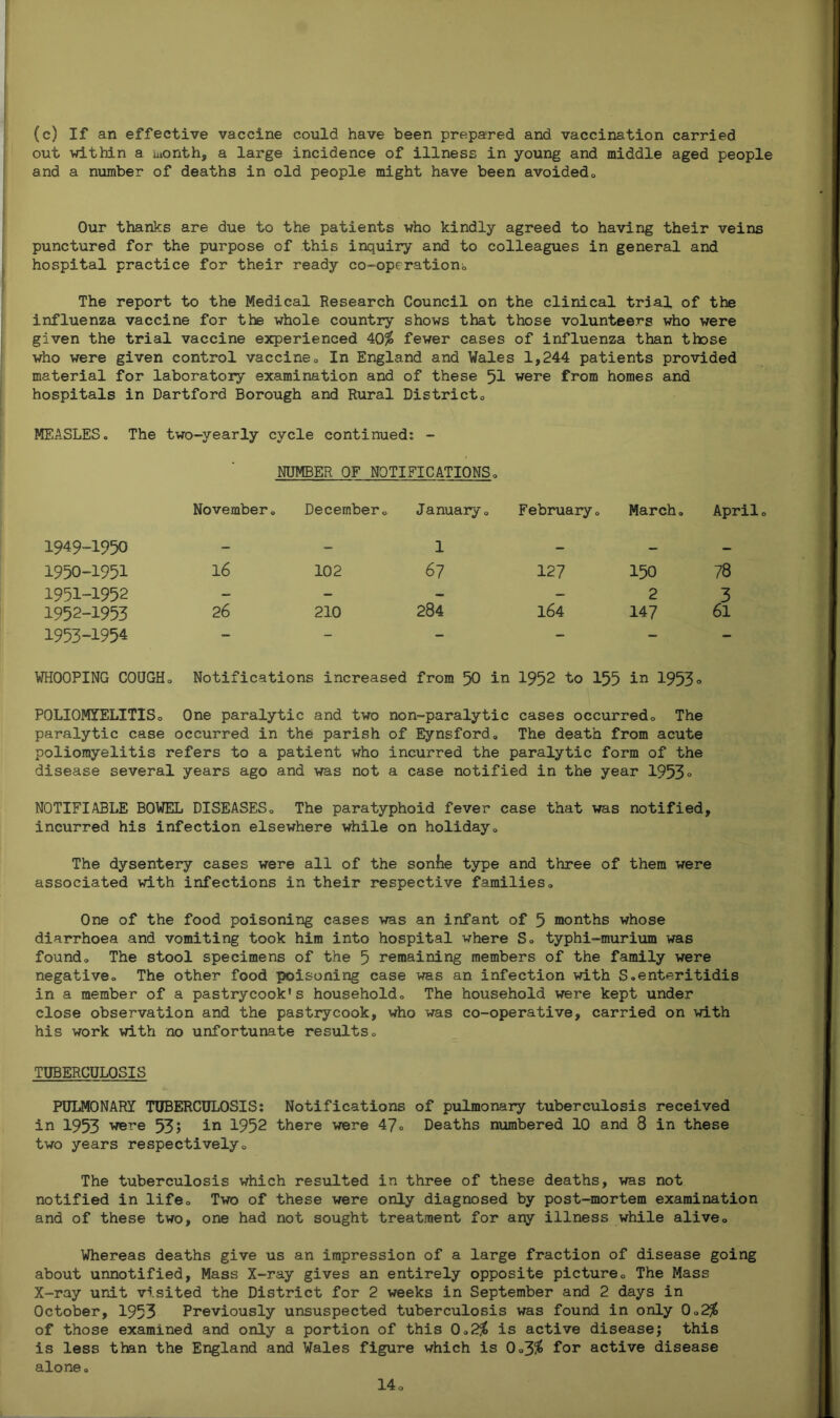 (c) If an effective vaccine could have been prepared and vaccination carried out within a month, a large incidence of illness in young and middle aged people and a number of deaths in old people might have been avoided0 Our thanks are due to the patients who kindly agreed to having their veins punctured for the purpose of this inquiry and to colleagues in general and hospital practice for their ready co-opsration;. The report to the Medical Research Council on the clinical trial of the influenza vaccine for the whole country shows that those volunteers who were given the trial vaccine experienced 40$ fewer cases of influenza than those who were given control vaccineQ In England and Wales 1,244 patients provided material for laboratory examination and of these 51 were from homes and hospitals in Dartford Borough and Rural Districto MEASLES» The two-yearly cycle continued: - NUMBER OF NOTIFICATIONS, 1949-1950 November, December 1950-1951 16 102 1951-1952 - - 1952-1953 26 210 1953-1954 - - January, February, March, April 1 - — — 67 127 150 78 — 2 3 284 164 147 61 WHOOPING COUGHo Notifications increased from 50 in 1952 to 155 in 1953° POLIOMYELITISo One paralytic and two non-paralytic cases occurred, The paralytic case occurred in the parish of Eynsford, The death from acute poliomyelitis refers to a patient who incurred the paralytic form of the disease several years ago and was not a case notified in the year 1953° NOTIFIABLE BOWEL DISEASESo The paratyphoid fever case that was notified, incurred his infection elsewhere while on holiday0 The dysentery cases were all of the sonhe type and three of them were associated with infections in their respective families.. One of the food poisoning cases was an infant of 5 months whose diarrhoea and vomiting took him into hospital where S, typhi-murium was found,. The stool specimens of the 5 remaining members of the family were negative.. The other food poisoning case was an infection with S.enteritidis in a member of a pastrycook’s household,, The household were kept under close observation and the pastrycook, who was co-operative, carried on with his work with no unfortunate results, TUBERCULOSIS PULMONARY TUBERCULOSIS: Notifications of pulmonary tuberculosis received in 1953 were 535 in 1952 there were 47o Deaths numbered 10 and 8 in these two years respectively, The tuberculosis which resulted in three of these deaths, was not notified in life.. Two of these were only diagnosed by post-mortem examination and of these two, one had not sought treatment for any illness while alive, Whereas deaths give us an impression of a large fraction of disease going about unnotified, Mass X-ray gives an entirely opposite pictureo The Mass X-ray unit visited the District for 2 weeks in September and 2 days in October, 1953 Previously unsuspected tuberculosis was found in only 0,2$ of those examined and only a portion of this 0,2$ is active disease; this is less than the England and Wales figure which is 0,3$ for active disease alone.