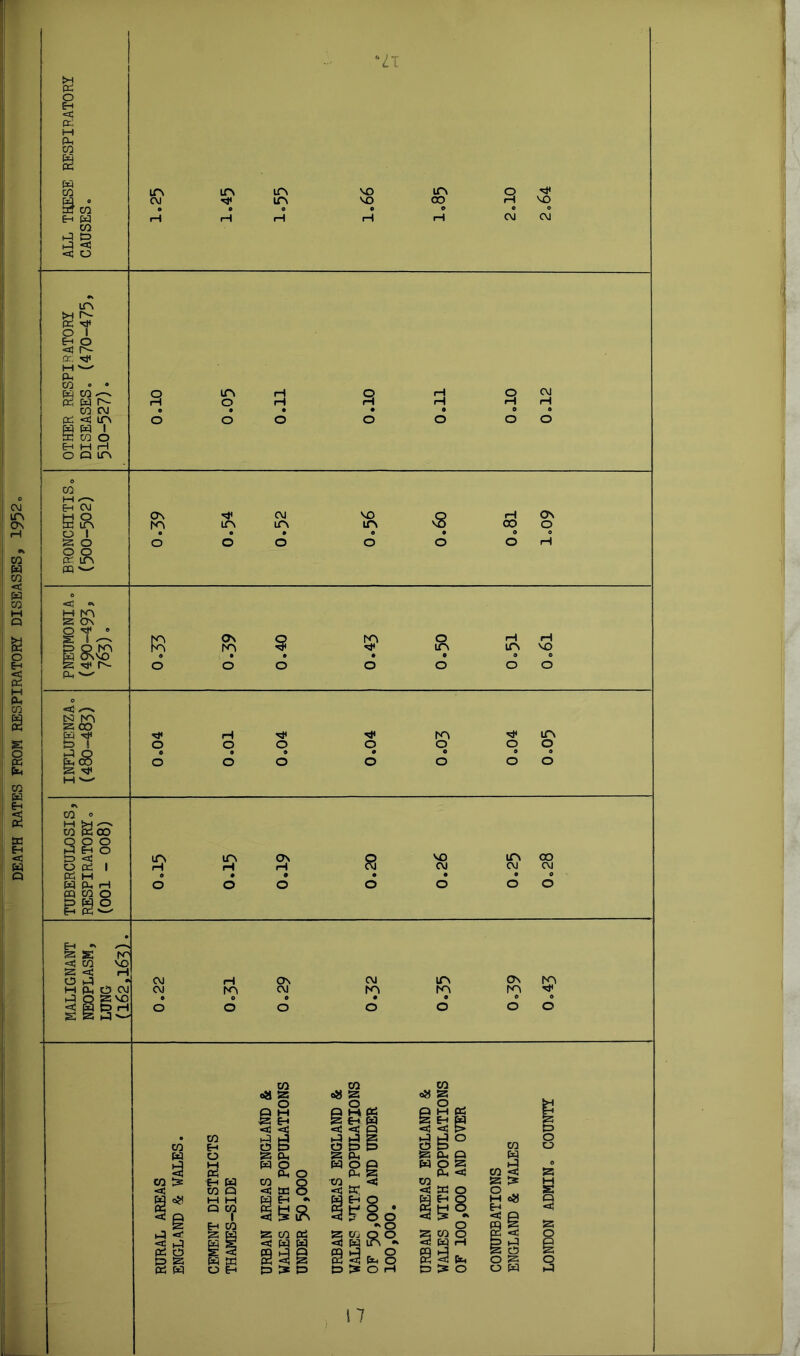 DEATH RATES FROM RESPIRATORY DISEASES, 1952 “ZI PS o Eh < PS P-. CO ps CO § Eh IfN in m VO in O 0 CM in VO 00 rH VO CO © 0 © o © © © w rH rH rH rH rH CVJ CM CO § o in >h p- ps o i Eh O <H P- Cc. H* eu co • • w co -~- PS W N CO CM PS «S IPs W W ! K CO O Eh M H OQlP a IT* O a o a 0 o CM rH a o co Eh CVJ ££ O 1 s o PQ W On CM VO KN in in in • o 0 o O o o o vS O CO ON o f? On rn S S' o in o rH in rH MD 0 o o o o o o o <35 g £0 !3 CO in H H* m £P i O o O O o O o g<g S3 M s— 0 o 9 o 9 O 9 o 0 o 9 O 0 o CO ° M !>H -—'• co ps oo o o (-5 Eh O ON £D < in in O PS 1 H rH rH PS, M 0 • © W Pi rH m co o o o o ggS a O VO in CO CM CM CM • • 0 o o O Eh * 53 S rr <=j5 CO VO 53 < O kS « HPhOCM PQZ'C CgDH S S h3'-< CM CM H KN On CM CM KN IfN K\ ON S' L CO 1 co ts <u W s g Q <3! S3 O W ffi O EH O .J