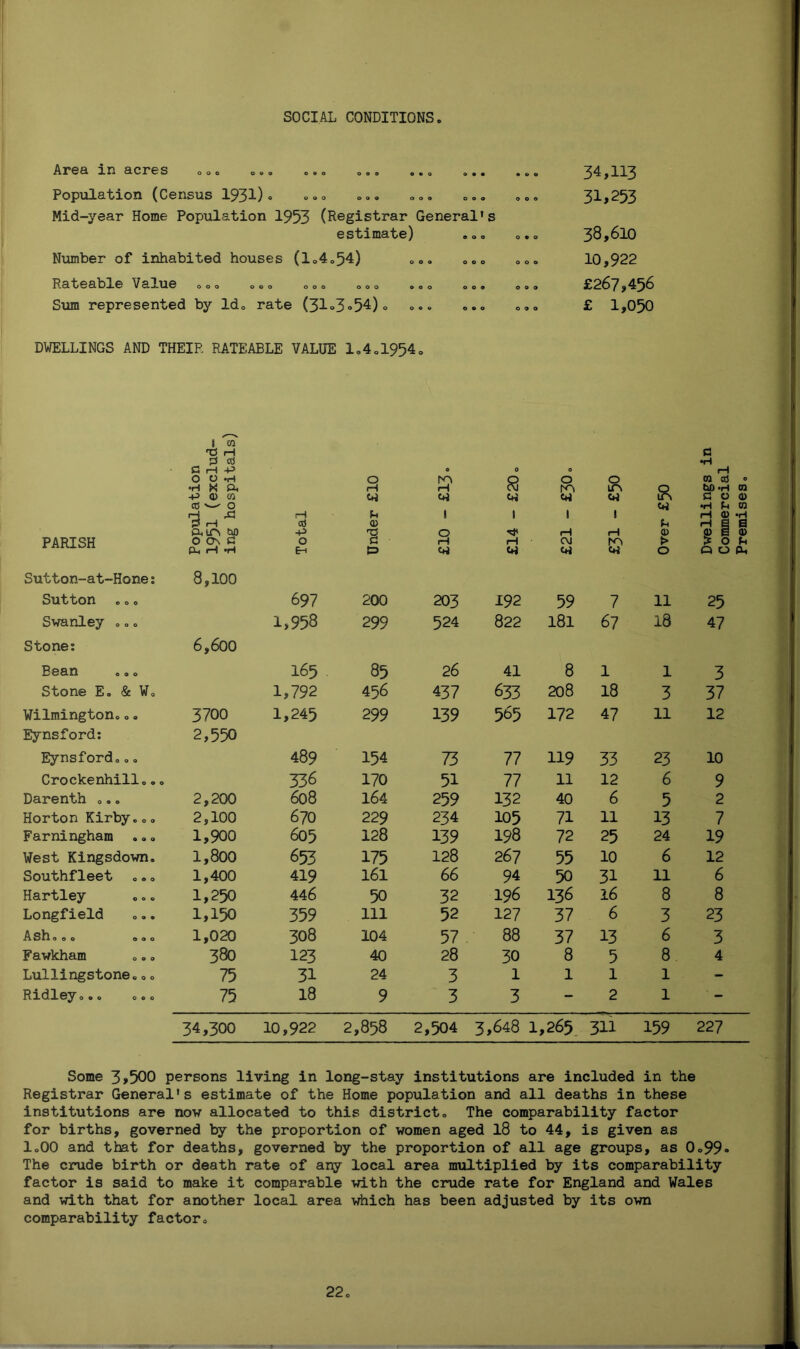 SOCIAL CONDITIONS Area in acres ooo o © © © © <> o © © © ® © 0 • • Population (Census 1931)« <.<>. ... Mid-year Home Population 1953 (Registrar General’s estimate) .0„ Number of inhabited houses (l04„54) 0»» ..o Rateable V8.X116 ooo ooo ooo ooo ©00 Sum represented by Ido rate (31°3»54)o ... o©o ooo ooo ooo 34,113 31,253 38,610 10,922 £267,456 £ 1,050 DWELLINGS AND THEIR RATEABLE VALUE 104019540 I ca 03 t—1 p C H -P O O *H •H K Q« -p Q) ca a3 w o H si P iH am (H 05 ■P 0 1—1 w u <D 'P © ! O 0 8 w 1 rjt 0 0 r-o w 1 r—1 R w I rH R Ui u <D a «jrl rH m uj 0 bD-H ta G 0 •H G ra H a> *H h | a Q) E <D PARISH o o\ G O C pH rH C\J > > O U Ph <—1 *H Eh & i*i U) O 0 0 a Sutton-at-Hone: Sutton 8,100 697 200 203 192 59 7 11 25 Swanley ... 1,958 299 524 822 181 67 18 47 Stone: Bean 6,6oo 165 85 26 41 8 1 1 3 Stone E. & W. 1,792 456 437 633 208 18 3 37 Wilmington,,. 3700 1,245 299 139 565 172 47 11 12 Eynsford: Eynsford... 2,550 489 154 73 77 119 33 23 10 Crockenhillo.. 336 170 51 77 11 12 6 9 Darenth .,„ 2,200 608 164 259 132 40 6 5 2 Horton Kirby. <= „ 2,100 670 229 234 105 71 11 13 7 Farningham •.. 1,900 605 128 139 198 72 25 24 19 West Kingsdown. 1,800 653 175 128 267 55 10 6 12 Southfleet 1,400 419 161 66 94 50 31 11 6 Hartley 1,250 446 50 32 196 136 16 8 8 Longfield 1,150 359 ill 52 127 37 6 3 23 A sill ooo ooo 1,020 308 104 57 88 37 13 6 3 Fawkham 380 123 40 28 30 8 5 8 4 Lullingstone«0. 75 31 24 3 1 1 1 1 - Ridleyooo o ©o 75 18 9 3 3 - 2 1 - 34,300 10,922 2,858 2,504 3,648 1,265 311 159 227 Some 3,500 persons living in long-stay institutions are included in the Registrar General's estimate of the Home population and all deaths in these institutions are now allocated to this district. The comparability factor for births, governed by the proportion of women aged 18 to 44, is given as 1.00 and that for deaths, governed by the proportion of all age groups, as 0.99» The crude birth or death rate of any local area multiplied by its comparability factor is said to make it comparable with the crude rate for England and Wales and with that for another local area which has been adjusted by its own comparability factor.