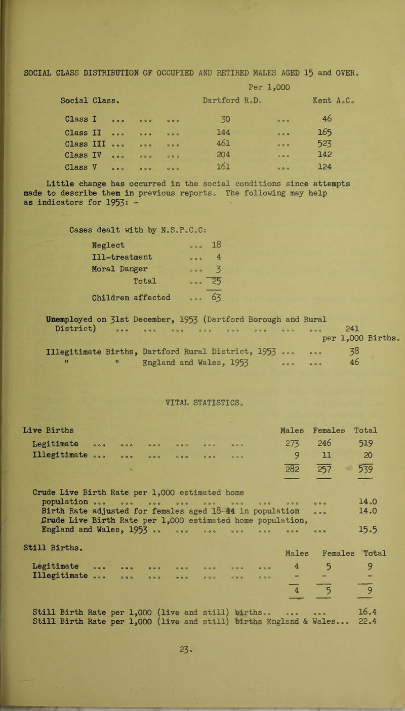 SOCIAL CLASS DISTRIBUTION OF OCCUPIED AND RETIRED MALES AGED 15 and OVER. Per 1,000 Social Classo Dartford R0D. Kent Class X ooo ooo ooo 30 ooo 46 Class XX ooo ooo ooo 144 ooo 165 Class III ooo ooo ooo 461 ooo 523 Class IV ooo ooo ooo 204 ooo 142 Class V ooo ooo ooo l6l ooo 124 Little change has occurred in the social conditions since attempts made to describe them in previous reports« The following may help as indicators for 1953:  Cases dealt with by NoS.PoCoC; Neglect Ill-treatment Moral Danger Total Children affected Unemployed on 31st December, 1953 (Dartford Borough and Rural District) o o o ooo ooo ooo ooo ooo ooo ooo 241 per 1,000 Births, Illegitimate Births, Dartford Rural District, 1953 •»o 38   England and Wales, 1953 .o» 000 46 VITAL STATISTICSo Live Births Males Females Total Legitimate ooo ooo ©oo ooo ooo ©oo 273 246 519 Illegitimate o©o ooo oo© oo© ooo oo© 9 11 20 282 257 539 Crude Live Birth Rate per 1,000 estimated home population ooo ooo ©00 ooo ooo ooo ooo OOO OOO 14 o0 Birth Rate adjusted for females aged l8=*44 in population OOO 14.0 Drude Live Birth Rate per 1,000 estimated home population, England and Wales, 1953 <* ° 0»„ ..o 000 oo. ... OOO 15 = 5 Still Births. Males Females Total Legitimate OOO OOO OOO OOO OOO OOO OOO 4 5 9 Illegitimate OOO OOO OOO ©OO OOO OOO OOO - - - ~4 ~5 ~9 Still Birth Rate per 1,000 (live and still) birthsOD OOO OOO 16o4 Still Birth Rate per 1,000 (live and still) births England & Wales0.0 22.4