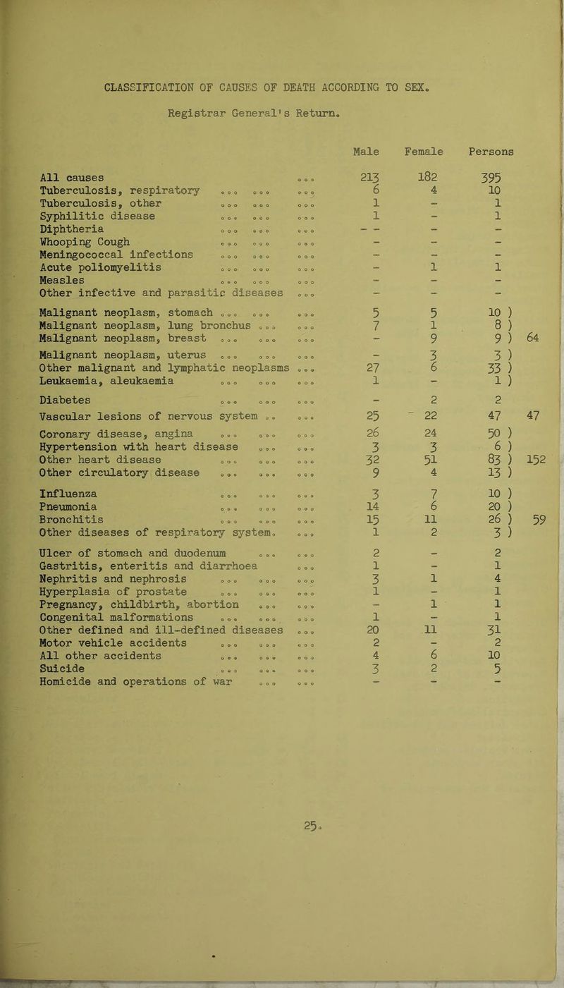 Registrar General’s Return0 Male Female Persons All causes Tuberculosis, respiratory „0o ooo Tuberculosis, other 000 aoo Syphilitic disease „<>. «»<> Diphtheria »o» <> 0 <> Whooping Cough «.„0 »o» Meningococcal infections »=> <, ooo Acute poliomyelitis o o o »° o Measles ».« o o <> Other infective and parasitic diseases Malignant neoplasm, stomach QOo oo» Malignant neoplasm, lung bronchus »o» Malignant neoplasm, breast a»«> 0»» Malignant neoplasm, uterus »«» »=» Other malignant and lymphatic neoplasms Leukaemia, aleukaemia Ooo ooo Diabetes ooo ooo Vascular lesions of nervous system 0. Coronary disease, angina ooo ooo Hypertension with heart disease Other heart disease 0»o »»« Other circulatory disease 0». »„. Influenza „ 0« »». Pneumonia 0®. ooo Bronchitis 0»« »«,«, Other diseases of respiratory system» Ulcer of stomach and duodenum Gastritis, enteritis and diarrhoea Nephritis and nephrosis oo« o00 Hyperplasia cf prostate ooo »<>» Pregnancy, childbirth, abortion 0»0 Congenital malformations „«. o«,» Other defined and ill-defined diseases Motor vehicle accidents ooo »«« All other accidents 0*« «.. Suicide 0»0 o». Homicide and operations of war ooo 213 182 395 ooo 6 4 10 ooo 1 - 1 ooo 1 — 1 ooo ooo - - - ooo ooo ooo 1 1 ooo ooo 5 5 10 ) ooo 7 1 8 ) ooo - 9 9 ) 64 ooo _ 3 3 ) ooo 27 6 33 ) ooo 1 - 1 ) ooo - 2 2 ooo 25 - 22 47 47 ooo 26 24 50 ) ooo 3 3 6 ) ooo 32 51 83 ) 152 ooo 9 4 13 ) ooo 3 7 10 ) ooo 14 6 20 ) ooo 15 11 26 ) 59 ooo 1 2 3 ) ooo 2 — 2 ooo 1 - 1 ooo 3 1 4 ooo 1 - 1 ooo - 1 1 ooo 1 - 1 ooo 20 11 31 ooo 2 - 2 ooo 4 6 10 ooo ooo 3 2 5