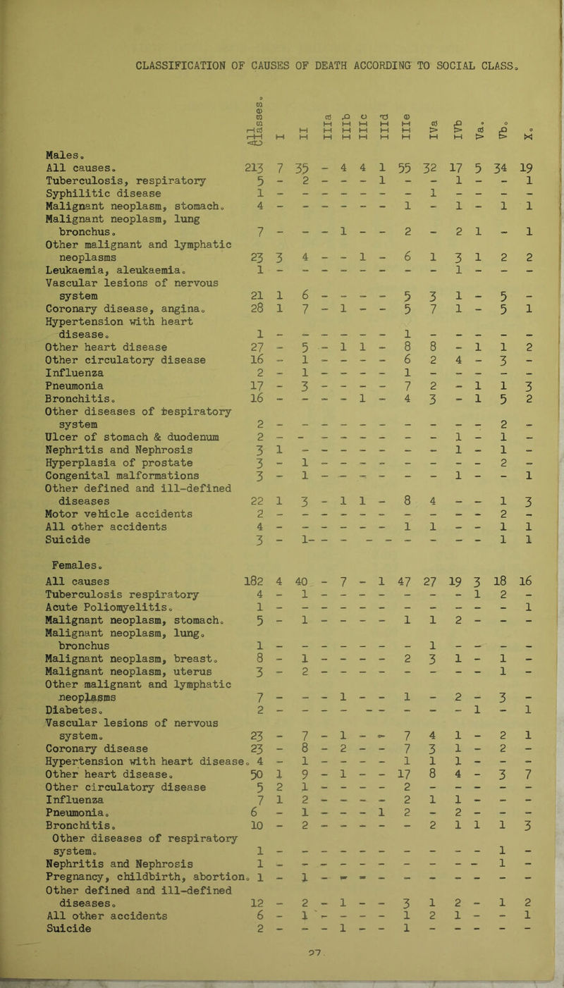 w CD m ca HcS rβiβi m <30 Males. All causes. 213 7 Tuberculosis, respiratory 5 - Syphilitic disease 1 - Malignant neoplasm, stomach. 4 - Malignant neoplasm, lung bronchusΒ» 7 - Other malignant and lymphatic neoplasms 23 3 Leukaemia, aleukaemia. 1 - Vascular lesions of nervous system 21 1 Coronary disease, angina. 28 1 Hypertension with heart disease. 1 - Other heart disease 2? - Other circulatory disease 16 - Influenza 2 - Pneumonia 17 - Bronchitis. 16 - Other diseases of bespiratory system 2 - Ulcer of stomach & duodenum 2 - Nephritis and Nephrosis 3 1 Hyperplasia of prostate 3 - Congenital malformations 3 ~ Other defined and ill-defined diseases 22 1 Motor vehicle accidents 2 - All other accidents 4 - Suicide 3 - Females. All causes 182 4 Tuberculosis respiratory 4 - Acute Poliomyelitis. 1 - Malignant neoplasm, stomach. 5 - Malignant neoplasm, lung. bronchus 1 - Malignant neoplasm, breast. 8 - Malignant neoplasm, uterus 3 - Other malignant and lymphatic neoplasms 7 - Diabetes. 2 - Vascular lesions of nervous system. 23 - Coronary disease 23 - Hypertension with heart disease. 4 - Other heart disease. 50 1 Other circulatory disease 5 2 Influenza 7 1 Pneumonia. 6 Bronchitis. 10 - Other diseases of respiratory system. 1 - Nephritis and Nephrosis 1 Β» Pregnancy, childbirth, abortion. 1 - Other defined and ill-defined diseases. 12 - All other accidents 6 - Suicide 2 - M CtJ M H rO M o M M T3 M M a> M M > Β£ uJ o o M M M M M M M M > fc> X 35 Β«*Β» 4 4 1 55 32 17 5 34 19 2 - - - 1 - - 1 - β 1 ~ _ - - - β 1 - β β - 1 _ 1 - 1 1 - - 1 - - 2 _ 2 1 - 1 4 β _ 1 β 6 1 3 l 2 2 β β - β β - l β β β 6 β 5 3 1 β 5 β 7 β 1 5 7 1 β 5 1 l β <*, Β«=, 5 . β 1 1 β 8 8 β 1 l 2 l - - - - 6 2 4 - 3 - l β β - - 1 - β β’= - - 3 - - - - 7 2 - 1 l 3 β β β 1 β 4 3 β 1 5 2 _ β β β β - - β - 2 β - - - - - - - 1 - 1 - - - - - - - - 1 - 1 - l β - β - β - β 2 β 1 - β - - - 1 - - 1 3 - 1 1 - 8 4 β β 1 3 β β β β β _ β β - 2 - - - - - - 1 1 - - 1 l i- β β β - _ - β - 1 1 40 - 7 β 1 47 27 19 3 18 16 1 - - - - - - - l 2 1 1 - - - - 1 1 2 - - X 1 2 - - - - 2 1 3 1 - 1 1 - - - 1 - - 1 - 2 l 3 l 7 1 Β«*=> 7 4 1 _ 2 l 8 - 2 - - 7 3 1 - 2 - 1 β - - - 1 l 1 - - - 9 - 1 β - 17 o 8 4 - 3 7 -L 2 o. <*Β» a 2 1 1 c CB 1 β - β 1 2 _ 2 - - - 2 - - - - - 2 1 l 1 3 1 1 3* 1 2 1 3 1 2 1 2 1 rβ - - - l 2 1 - - 1 - 1 _ - l - β - - -