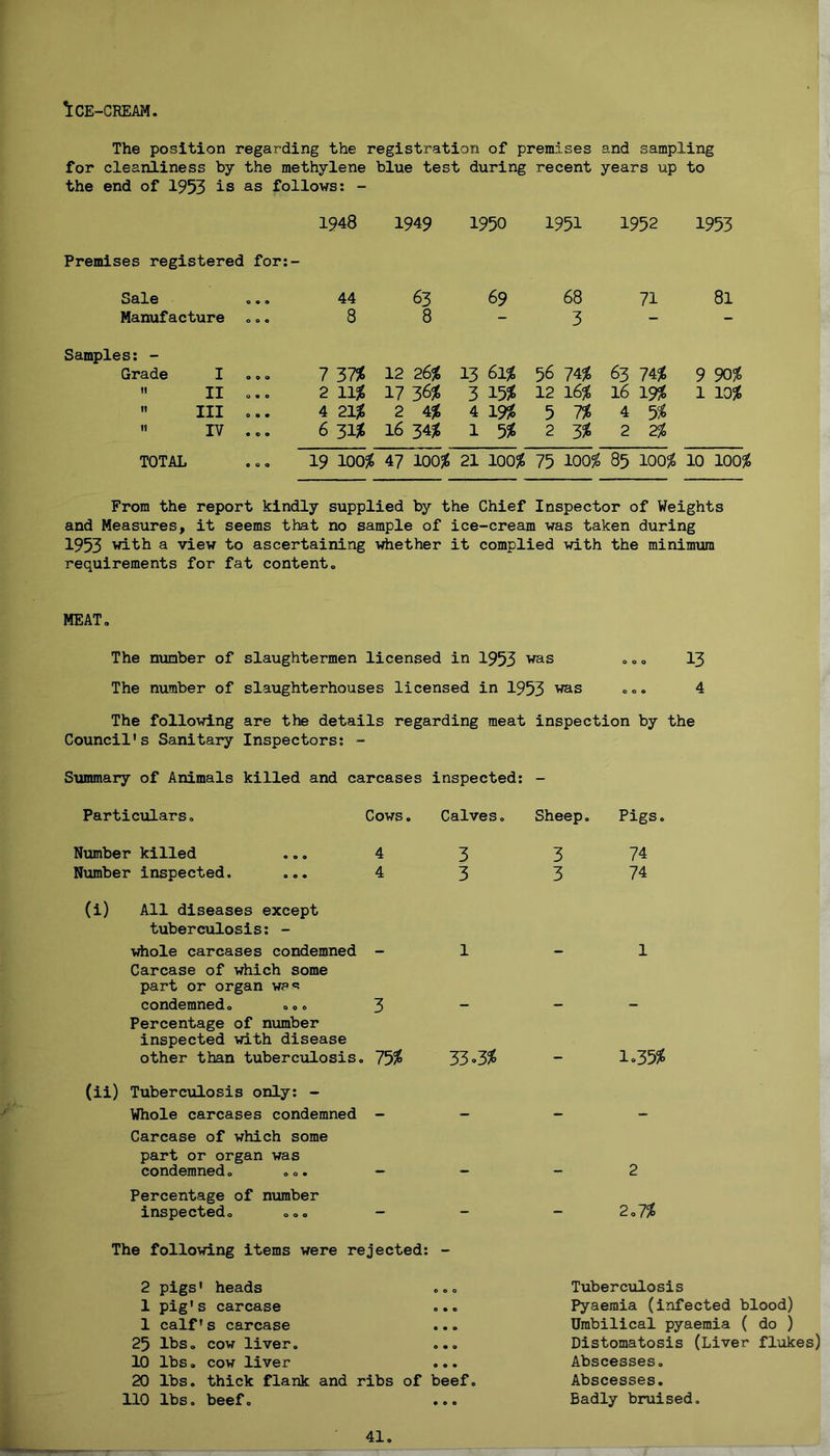 *[ CE-CREAM. The position regarding the registration of premises and sampling for cleanliness by the methylene blue test during recent years up to the end of 1953 is as follows: - 1948 1949 1950 1951 1952 1953 Premises registered for:- Sale ... 44 63 69 68 71 81 Manufacture 8 8 - 3 - - Samples: - Grade I ... 7 37* 12 26$ 13 61* 56 74$ 63 74$ 9 90$  II ... 2 11* 17 36$ 315* 12 16$ 16 19$ 1 10$  III ... 4 21* 2 4$ 419* 5 7$ 4 5$  IV ... 6 31* 16 34$ 1 5* 2 3£ 2 2$ TOTAL ... 19 100$ 47 100$ 21 100$ 75 100$ 85 100$ 10 100$ From the report kindly supplied by the Chief Inspector of Weights and Measures, it seems that no sample of ice-cream was taken during 1953 with a view to ascertaining whether it complied with the minimum requirements for fat content. MEAT, The number of slaughtermen licensed in 1953 was ,,, 13 The number of slaughterhouses licensed in 1953 was ... 4 The following are the details regarding meat inspection by the Council's Sanitary Inspectors: - Summary of Animals killed and carcases inspected: - Particulars, Cows. Calves. Sheep. Pigs. Number killed ... 4 Number inspected. ... 4 (i) All diseases except tuberculosis: - whole carcases condemned - Carcase of which some part or organ wa** condemned. ... 3 Percentage of number inspected with disease other than tuberculosis. 75$ (ii) Tuberculosis only: - Whole carcases condemned - Carcase of which some part or organ was condemned. ... — Percentage of number inspected. 000 3 3 1 33»3$ 3 3 74 74 1 1.35$ 2 2.7$ The following items were rejected: - 2 pigs' heads ... 1 pig's carcase 1 calf's carcase 25 lbs. cow liver. ... 10 lbs. cow liver ... 20 lbs. thick flank and ribs of beef. 110 lbs. beef. ... Tuberculosis Pyaemia (infected blood) Umbilical pyaemia ( do ) Distomatosis (Liver flukes) Abscesses. Abscesses. Badly bruised.