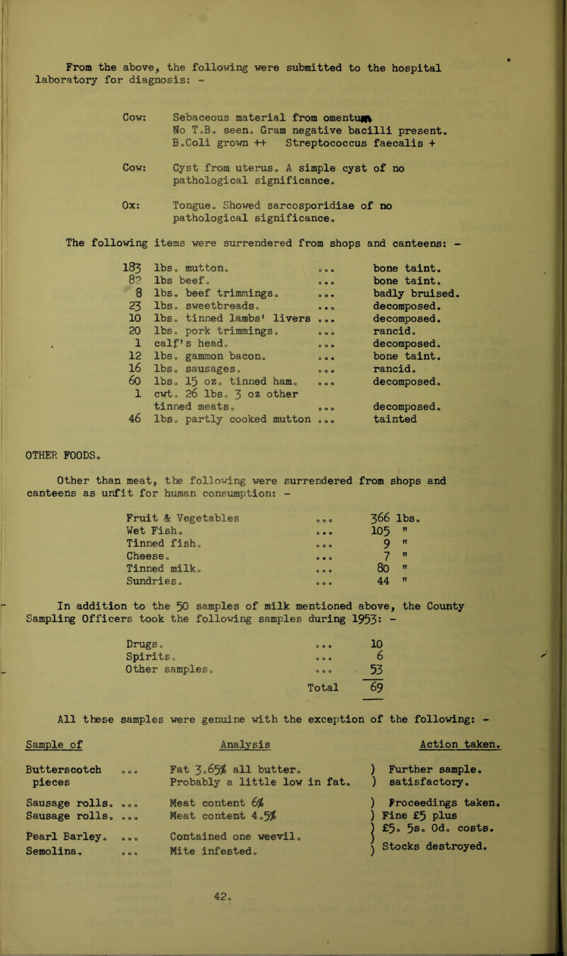 From the above, the following were submitted to the hospital laboratory for diagnosis: - Cow: Sebaceous material from omentun* No T.B. seen. Gram negative bacilli present. B.Coli grown -H- Streptococcus faecalis + Cow: Cyst from uterus. A simple cyst of no pathological significance. Ox: Tongue. Showed sarcosporidiae of no pathological significance. The following items were surrendered from shops and canteens: - 183 lbs. mutton. 000 bone taint. 82 lbs beef. 000 bone taint. 8 lbs. beef trimmings. 0 0 • badly bruised 23 lbs. sweetbreads. 0 • 0 decomposed. 10 lbs. tinned lambs’ livers 000 decomposed. 20 lbs. pork trimmings. 000 rancid. l calf’s head. 000 decomposed. 12 lbs. gammon bacon. 0 0 • bone taint. 16 lbs. sausages. 000 rancid. 60 lbs. 15 oz. tinned ham. 0 0 © decomposed. 1 cwt. 26 lbs. 3 02 other tinned meats. 000 decomposed. 4 6 lbs. partly cooked mutton 000 tainted OTHER FOODS. Other than meat, the following were surrendered from shops and canteens as unfit for human consumption: ~ Fruit & Vegetables 000 3 66 Wet Fish. 000 105 Tinned fish. 000 9 Cheese. 0 • 0 7 Tinned milk. 000 80 Sundries. 000 44 In addition to the 50 samples of milk mentioned above, the County Sampling Officers took the following samples during 1953: - Drugs. 000 10 Spirits. 000 6 Other samples. 000 53 Total 69 All these samples were genuine with the exception of the following: - Sample of Analysis Action taken. Butterscotch 000 Fat 3° 65# Gutter. ) Further sample. pieces Probably a little low in fat. ) satisfactory. Sausage rolls. 000 Meat content 6% ) Proceedings taken. Sausage rolls. 000 Meat content 4.5$ ) Fine £5 plus | £5. 5s. Od. costs. Pearl Barley. 000 Contained one weevil. Semolina. 000 Mite infested. ^ Stocks destroyed.