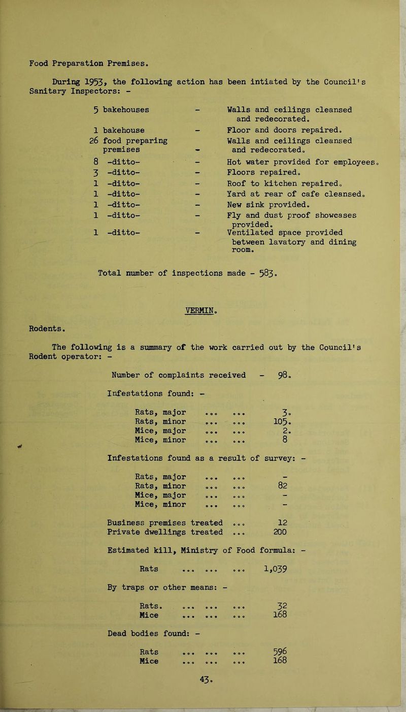 Food Preparation Premises. During 1953 > the following action Sanitary Inspectors: - 5 bakehouses 1 bakehouse - 26 food preparing premises - 8 -ditto- - 3 -ditto- - 1 -ditto- 1 -ditto- 1 -ditto- - 1 -ditto- - 1 -ditto- - has been intiated by the Council’s Walls and ceilings cleansed and redecorated. Floor and doors repaired. Walls and ceilings cleansed and redecorated. Hot water provided for employees. Floors repaired. Roof to kitchen repaired. Yard at rear of cafe cleansed. New sink provided. Fly and dust proof showcases provided. Ventilated space provided between lavatory and dining room. Total number of inspections made - 5^3• VERMIN. Rodents. The following is a summary of the work carried out by the Council's Rodent operator: - Number of complaints received - 98° Infestations found: - Rats, ni9jor «oo 00. 3° Rats, minor ... ... 105« Mice, major ... ... 2. Mice, minor ... ... 8 Infestations found as a result of survey: - Rats, major ... Rats, minor ... Mice, major ... Mice, minor ... Business premises treated Private dwellings treated 000 000 000 000 82 12 200 Estimated kill. Ministry of Food formula: - Rats .00 0.0 00. 1,039 By traps or other means: - Rats ® 0.0 oo. ... 32 Mice ... o.o .oo 168 Dead bodies found: - 168 Rats Mice • 00 000