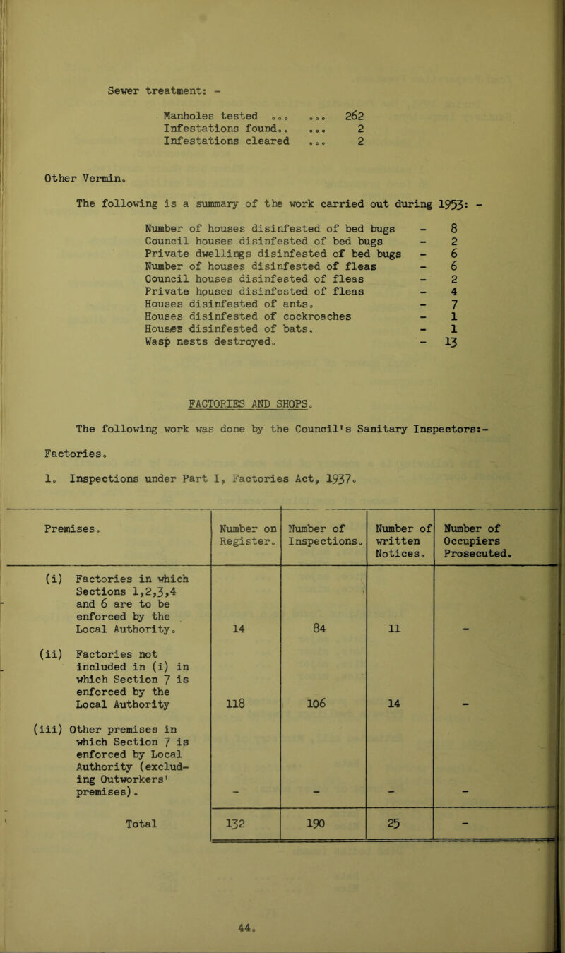 Sewer treatment: - Manholes tested ... ». 0 262 Infestations found.. ... 2 Infestations cleared ... 2 Other Vermin. The following is a summary of the work carried out during 1953: - Number of houses disinfested of bed bugs - 8 Council houses disinfested of bed bugs - 2 Private dwellings disinfested of bed bugs - 6 Number of houses disinfested of fleas - 6 Council houses disinfested of fleas - 2 Private houses disinfested of fleas - 4 Houses disinfested of ants. - 7 Houses disinfested of cockroaches - 1 Houses disinfested of bats. - 1 Wasp nests destroyed. - 13 FACTORIES AND SHOPS. The following work was done by the Council's Sanitary Inspectors:- Factorieso I. Inspections under Part I, Factories Act* 1937° V Premises. Number on Register. Number of Inspections. Number of written Notices. Number of Occupiers Prosecuted. (i) Factories in which Sections 1,2,3,4 and 6 are to be enforced by the Local Authority. 14 / 84 11 (ii) Factories not included in (i) in which Section 7 is enforced by the Local Authority 118 106 14 (iii) Other premises in which Section 7 is enforced by Local Authority (exclud- ing Outworkers' premises). Total 132 190 25 - 44o