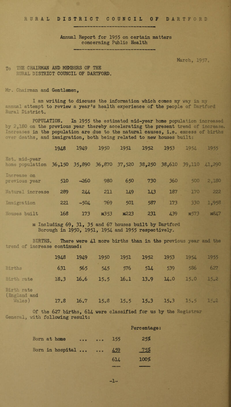 Annual Report for 1955 on certain matters concerning Public Health To THE CHAIIMAN AND MEMBERS OF THE RURAL DISTRICT COUNCIL OF DARTFORD, March, 1957o Mr. Chairman and Gentl^ien, 1 am writing to discuss the information which comes mj way in my annual attempt to review a year’s health experience of the people of Dartford Rural Districto POPULATION, In 1955 the estimated mid-year home population increased by PjlSO on the previous year thereby accelerating the present trend of increase. Increases in the population are due to the natural causes, i.e.. excess of births over deaths, and immigration, both being related to new houses built 1 1948 1949 1950 1951 1952 1953 1954 1955 Esto mid-year home population 36,150 35,890 36,870 37,520 38,250 38,610 39,110 41,290 Increase on previous year 510 -260 980 650 730 360 500 2,180 Natural increase 289 244 211 149 143 187 170 222 Immigration 221 -504 769 501 587 173 330 1,95s Houses built 168 173 11353 3i223 231 439 *573 *847 3s Including 69, 31, 35 and 67 houses built by Dartford Borough in 1950, 1951, 1954 and 1955 respectively. BIRTHS, trend of increase There were 41 more births than in the previous year continued: and the 1948 1949 1950 1951 1952 1953 1954 1955 Births 631 565 545 576 514 539 586 627 Birth rate 18,3 16,6 15o5 16,1 13,9 14,0 15,0 15o2 Birth rate CEngland and Wales) 17,8 16,7 15o8 15o5 15,3 15,3 15,5 15,2 Of the 627 births, 614 were classified for us by the Registrar General, with following results Perc entagei Born at home ,,, 155 25% Bom in hospital ,,, 000 ^33. 6U 100% -1^