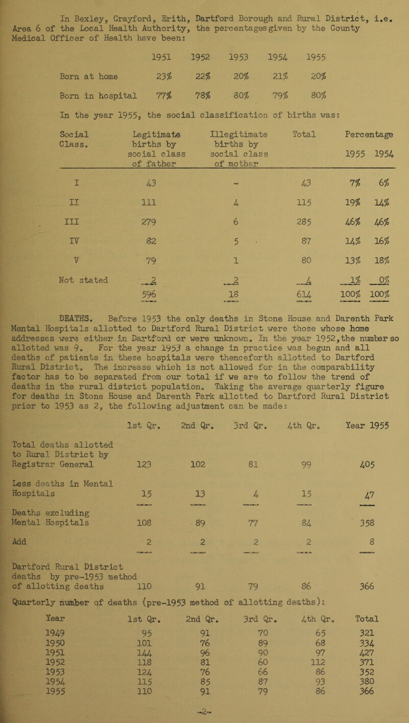 In Bexley^ Crayford, Erithj Dartford Borough and Rural District, i.e* Area 6 of the Local Health Authority, the percentages given by the County Medical Officer of Health have been? 1951 1952 1953 1954 1955 Born at home 23% 22% 20% 21^ 20% Born in hospital 11% to BQ% 79% ^0% In the year 1955s the social classification of births wass Social Class, Legitimate births by social class of father Illegitimate Total Percentage births by social class 1955 1954 of moth 02“ 1 43 - 43 1% G% II 111 4 115 19% 14% HI 279 6 285 iS% 46^ I¥ aa 5 87 1U% 10% Y 79 1 80 13% 1S% Not stated 2 2 ■—Ij 0% 59a 18 6.U 100^ 100% DEATHS, Before 1953 the only deaths in Stone House and Darenth Park Mental Hospitals allotted to Dartford Riiral District were those whose home addresses were either in Dartford or were unknown* In the y@<ar 1952,the nimberso allotted was 9o For the year 1953 a change in practice was begun and all deaths of patients in these hospitals were thenceforth allotted to Dartford Ruia.l Districto Tirie increase which is not allowed for in the comparability factor has to be separated from our total if we are to follovj the trend of deaths in the rural district population. Taking the average quarterly figure for deaths in Stone House and Darenth Park allotted to Dartford Rural District prior to 1953 as 2, the following adjustment can be mades Total deaths allotted to Rural District by Ist Qr% 2nd Qr, 3rd Qr, 4th Qr. Year 1955 Registrar General 123 102 81 99 405 Less deaths in Mental Hospitals 15 13 4 15 47 Deaths excluding Mental Hospitals 108 89 77 84 358 Add 2 2 2 2 8 Dartford Rural District deaths by pre-1953 method of allotting deaths 110 91 79 86 366 Quarterly nufeber qf deaths (pre^ “1953 method of ajllotting deaths )s Year 1st Qr, 2nd Qr, 3rd Qto 4th Qr„ Total 1949 95 91 70 65 321 1950 3.01 76 89 68 334 1951 344 96 90 97 427 1952 118 81 60 112 371 1953 124 76 66 86 352 1954 115 85 87 93 380 1955 110 91 -2- 79 86 366
