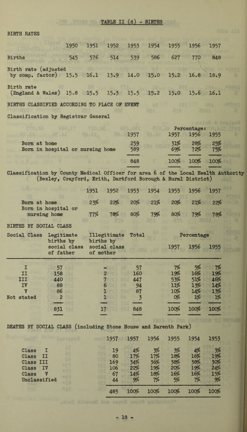 TABLE II (d) BIRTHS BIBTH RATES 1950 1951 1952 1953 1954 1955 1956 1957 Births 545 576 514 539 586 627 t 770 848 Birth rate (adjusted by comp, factor) 15<>5 16.1 13.9 14o0 15.0 15=2 V, 16,8 18<.9 Birth rate (England & Wales) 15c8 15.5 15.3 l5o5 15.2 15.0 15o6 16.1 BIRTHS CLASSIFIED ACCORDING TO PLACE OP EVENT Classification by Registrar General Percentage s 1957 1957 1956 1955 Bom at home 259 2&fo 25/. Bom in hospital or nursing home 589 69fo 755^ 848 loafi lOOfo 1005S Classification by County Medical Officer for area 6 of the Local Health Authority (Bexley, Crayford, Erith, Dartford Borough & Rural District) 1951 1952 1953 1954 1955 1956 1957 Bom at home 2jfc 22^0 20fo 21^ 20fo 21?^ 22fo Bom in hospital or nursing home iiio lef/o 03 79fo eofo 19fo l&fo BIRTHS BY SOCIAL CLASS Social Class Legitimate Illegitimate Total Percentage births by births by social class social class 1957 1956 1955 of father of mother I 57 - 57 lio 5/0 II 158 2 160 l&fo 19?S III 440 7 447 53/0 bVfo IV 88 6 94 iiio 13/° ui V 86 1 87 lOfo uio Not stated 2 1 3 Ofo lie ¥ 851 17 848 100?^ 100?^ 100^ DEATHS BY SOCIAL CLASS (including Stone House and Darenth Park) 1957 1957 1956 1955 1954 1953 Class I 19 4fo yfo y/o 4/0 3fo Class II 80 17^ Yjio \y/o 16^ 19fo Class III 169 34fo 58/. 38/0 30/. Class IV 106 22!fo 20fo 19/ 24/0 Class V 67 14/0 18^ l6fo lOfo 15/° Unclassified 44 9/ lio 5/. lio 9fo 485 100?^ 100?^ 100^ 100$!^ 100?^