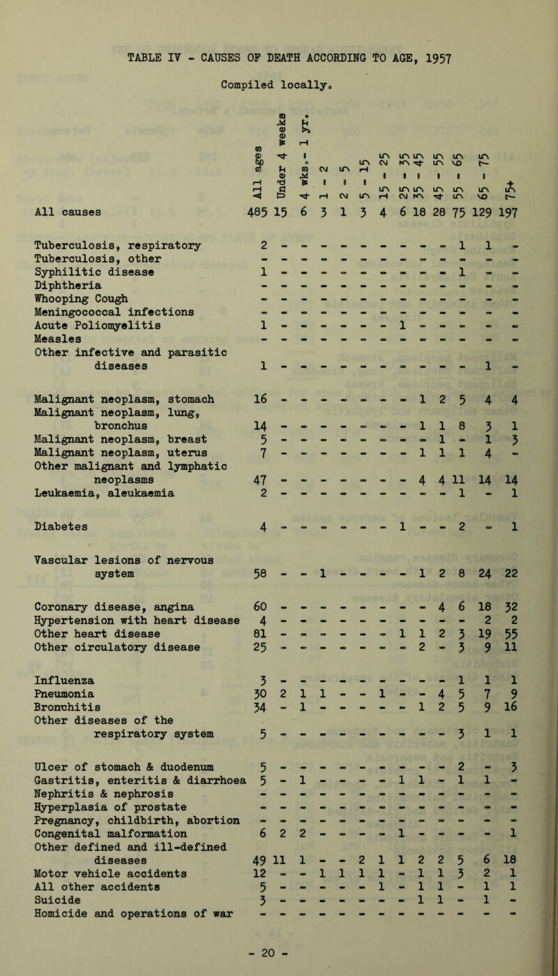 Compiled locallyo m 0) ^ 1 irv LTV irv irv irv irv (a o irv <M tcv ^ irv VO t~- c6 (-1 GO CVJ iH O s 1 B B 1 8 r-l 'd 1 B 1 irv IfV IfN irv irv irv |3 rH CVJ LTV iH CM tOk 'Si' irv VO 485 15 6 5 1 3 4 6 18 28 75 129 Tuberculosis, respiratory 2 - - - - - - - 1 1 Tuberculosis, other - - - - - =. - - p. Syphilitic disease 1 - - - - - - - 1 - Diphtheria - - - - - - - _ - - Whooping Cough - - - “ Meningococcal infections - - - - - - - - - - Acute Poliomyelitis 1 - - _ - - - 1 - - - - Measles - « - - - - - Other infective and parasitic diseases 1 - - - - - - _ _ 1 Malignant neoplasm, stomach 16 * * ao 1 2 5 4 Malignant neoplasm, lung, bronchus 14 1 1 8 3 Malignant neoplasm, breast 5 - - - - - = 1 - 1 Malignant neoplasm, uterus 7 - - - - 1 1 1 4 Other malignant and lymphatic neoplasms 47 OB 4 4 11 14 Leukaemia, aleukaemia 2 - — - * * - 1 - Diabetes 4 - - - - - 1 - - 2 Vascular lesions of nervous system 58 - 1 - - - - 1 2 8 24 Coronary disease, angina 60 4 6 18 Hypertension with heart disease 4 - - - - - - - - - 2 Other heart disease 81 - - - - - 1 1 2 5 19 Other circulatory disease 25 - — - - - - - 2 - 5 9 Influenza 5 - 1 1 Pneumonia 50 2 1 1 - - 1 - - 4 5 7 Bronchitis 54 - 1 - - - - - 1 2 5 9 Other diseases of the respiratory system 5 - 5 1 Ulcer of stomach & duodenum 5 - 2 Gastritis, enteritis & diarrhoea 5 - 1 - - -> - 1 1 - 1 1 Nephritis & nephrosis - Hyperplasia of prostate Pregnancy, childbirth, abortion - = _ - Congenital malformation 6 2 2 - - - 1 - - - - Other defined and ill-defined diseases 49 11 1 2 1 1 2 2 5 6 Motor vehicle accidents 12 - - 1 1 1 1 - 1 1 5 2 All other accidents 5 1 - 1 1 - 1 Suicide 5 1 1 - 1 Homicide and operations of war