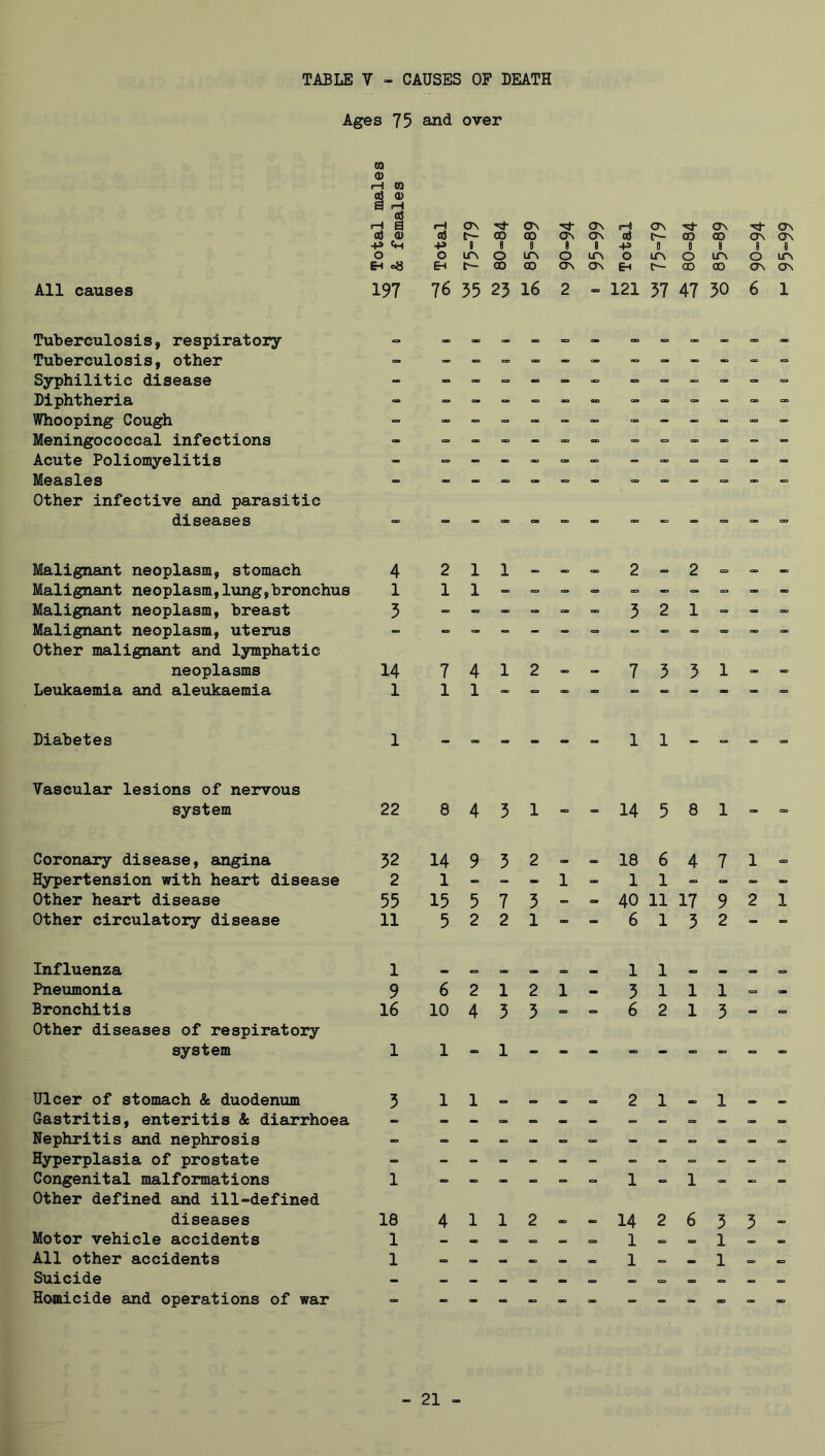 TABLE V - CAUSES OF DEATH Ages 75 and over 03 0) rH ra d <D 00 rj a iH ON •V ON rj- ON fH ON rj- ON rj- ON a 0) 0) 00 00 ON ON cd C^ 00 00 ON ON •P «H P 9 8 D 8 8 p B 0 8 8 8 O O LTN o LTN O ITN o LfN o ITN O IfN EH o8 EH 00 00 ON ON E-t t-- 00 00 ON ON All causes 197 76 35 23 16 2 » 121 57 47 50 6 1 Tuberculosis, respiratory OB oc <_ Tuberculosis, other _ - = - _ - 0= = Syphilitic disease “ - - =. OB OB OB Diphtheria - » OB “ O. =. Whooping Cough — = - “ - « “ OB - Meningococcal infections - - „ =. ■= OB “ - Acute Poliomyelitis - - - — =, = =. = OB - - Measles - - = - - - Other infective and parasitic diseases - » - - OB = 0. 0= Malignant neoplasm, stomach 4 2 1 1 2 OB 2 o= BO BO Malignant neoplasm,lung,bronchus 1 1 1 = - - “ - -O Malignant neoplasm, breast 5 - <=. „ 5 2 1 OB O. OB Malignant neoplasm, uterus - - - « oo 0= BO B, Other malignant and lymphatic neoplasms 14 7 4 1 2 OB SB 7 3 3 1 tm Leukaemia and aleukaemia 1 1 1 “ - - - - - - - Diabetes 1 - - - _ „ 1 1 - O. _ BO Vascular lesions of nervous system 22 8 4 5 1 14 5 8 1 OB Coronary disease, angina 52 14 9 3 2 am ao 18 6 4 7 1 CB Hypertension with heart disease 2 1 - - - 1 - 1 1 OB - - - Other heart disease 55 15 5 7 5 40 11 17 9 2 1 Other circulatory disease 11 5 2 2 1 - - 6 1 3 2 - - Influenza 1 , , » 1 1 , „ Pneumonia 9 6 2 1 2 1 - 5 1 1 1 BO o Bronchitis 16 10 4 5 3 => 6 2 1 3 OB BB Other diseases of respiratory system 1 1 _ 1 - - _ _ - -o - OB Ulcer of stomach & duodenum 3 1 1 - „ 2 1 1 Gastritis, enteritis & diarrhoea - - c - - <0. OB B. BB CB Nephritis and nephrosis - - - - » - - - BB Hyperplasia of prostate - - - - - - - OB - - - Congenital malformations 1 - - - - 1 - 1 - -o - Other defined and ill-defined diseases 18 4 1 1 2 14 2 6 3 3 Motor vehicle accidents 1 — <» . <=> 1 oo OB 1 All other accidents 1 — — — 1 OB • 1 BB Suicide _ <» => OD OB <B> Homicide and operations of war - - - - - OB c*