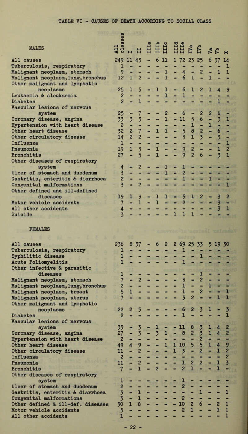MALES All classes M M H Ilia Illb IIIc Illd Ille 0) IVb X All causes 249 11 45 - 6 11 1 72 25 25 6 57 14 Tuberculosis, respiratory 1 = - = - - _ - =• - _ - 1 Malignant neoplasm, stomach 9 = OD 1 - 4 =, 2 - 1 1 Malignant neoplasm,lung,bronchus Other malignant and lymphatic 12 1 2 ** * 1 6 1 • 1 = neoplasms 25 1 5 1 1 6 1 2 1 4 5 Leukaemia & aleukaemia 2 -> - 1 - 1 - - - - Diabetes Vascular lesions of nervous 2 — 1 •= 1 - system 25 = 7 - - 2 - 6 => 2 2 6 - Coronary disease, angina 55 5 5 - - 1 - 11 5 6 “ 5 1 Hypertension with heart disease 2 “ - - - =. - - 1 - 1 - - Other heart disease 52 2 7 - 1 1 - 5 8 2 - 6 - Other circulatory disease 14 2 2 - - - - 5 1 5 - 5 - Influenza 1 - 1 Pneijmonia 19 1 5 - 1 - 9 2 - - 1 2 Bronchitis Other diseases of respiratory 27 — 5 1 * •• 9 2 6 “ 5 1 system 4 - 2 - - 1 - 1 - - _ » - Ulcer of .stomach and duodenum 5 - - 1 - 2 - - - -> Gastritis, enteritis & diarrhoea 2 - - - - - = 1 - - 1 - O. Congenital malformations Other defined and ill-defined 5 2 1 diseases 19 1 5 1 1 - 5 1 2 - 5 2 Motor vehicle accidents 7 1 1 - - 2 - - - 5 - All other accidents 4 = - _ - - - - - - 5 1 Suicide 5 _ - “ = 1 1 1 - - “ FEMALES All causes 256 8 57 6 2 2 69 25 55 5 19 50 Tuberculosis, respiratory 1 1 Syphilitic disease 1 - - - - - « - 1 _ » - Acute Poliomyelitis Other infective & parasitic 1 • * * * ** *• 1 • * • diseases 1 1 Malignant neoplasm, stomach 7 - 2 - - - - 5 - 2 - - - Malignant neoplasm,lung,bronchus 2 - - - - - - 1 - _ 1 - - Malignant neoplasm, breast 5 1 - - - - - 1 - 2 - - 1 Malignant neoplasm, uterus Other malignant and lymphatic 7 OB * • • 5 2 • - 1 1 neoplasms 22 2 5 - - - - 6 2 5 1 - 5 Diabetes Vascular lesions of nervous 2 1 1 system 55 - 5 - 1 - - 11 8 5 1 4 2 Coronary disease, angina 27 - 5 - 5 1 - 8 2 5 1 4 2 Hypertension with heart disease 2 - - - - - - - - 2 - “ - Other heart disease 49 4 9 - - 1 1 10 5 5 1 4 9 Other circulatory disease 11 2 - 1 5 - 2 - 1 2 Influenza 2 2 Pneumonia 11 2 - - - - 1 2 2 - 1 5 Bronchitis Other diseases of respiratory 7 — 1 • 2 * 2 1 • - 1 • system 1 Ulcer of stomach and duodenum 2 Gastritis, enteritis & diarrhoea 5 - 1 - - - - - - 1 - - 1 Congenital malformations 5 - 1 Other defined & ill-defo diseases 50 1 8 - - - - 10 2 6 - 2 1 Motor vehicle accidents 5 - - - - - - 2 1 - - 1 1 All other accidents 1 > > - - - - - - - - 1