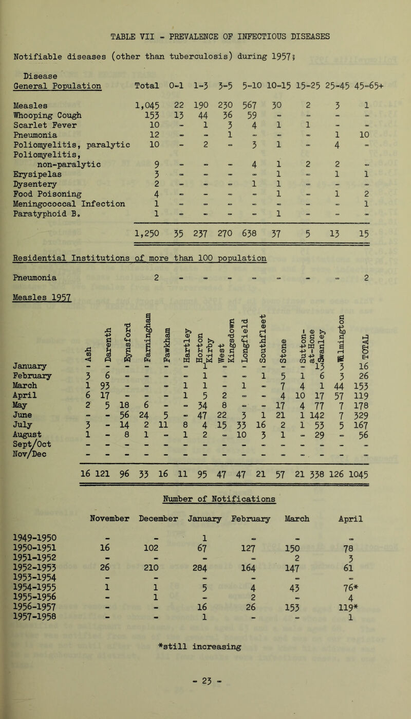 Notifiable diseases (other than tuberculosis) during 19571 Disease General Population Total 0-1 1=5 5“5 5“io 10-15 15=25 25-45 45“65+ Measles 1,045 22 190 250 567 50 2 5 1 Whooping Cough 153 15 44 56 59 Scarlet Fever 10 1 3 4 1 1 Pneumonia 12 - 1 =. = 1 10 Poliongrelitis, paralytic Poliomyelitis, 10 2 ca 3 1 ** 4 non-paralytic 9 - 4 1 2 2 Erysipelas 5 =. - 1 - 1 1 Dysentery 2 1 1 - •“ - Pood Poisoning 4 - - - - 1 1 2 Meningococcal Infection 1 - » 1 Paratyphoid Bo 1 - ■= 1  - - 1,250 35 237 270 658 37 5 15 15 Residential Institutions of more than 100 population Pneumonia 2 2 Measles 1957 January Xi m +> § Fh o fH CO X tiD a J gTj (H _ O <D <D -H iH O p*s CQ Ch -P -P ^ 4^ t)D S)0 h fH h to « S' 00 O -H 0) -H O w ^ X -p 0) 0) -p si o CO w a o -p CO 12^ rt si <1} O O fH 4*W d -p a 3 CO co ra “> 15 d o d 5 X EH 16 February 3 6 - 1 - 1 5 1 6 3 26 March 1 95 - - 1 1 1 «> 7 4 1 44 155 April 6 17 » - 1 5 2 4 10 17 57 119 May 2 5 18 6 54 8 - - 17 4 77 7 178 June 56 24 5 - 47 22 3 1 21 1 142 7 329 July 3 - 14 2 11 8 4 15 55 16 2 1 53 5 167 August 1 - 8 1 - 1 2 10 5 1 » 29 56 Sep^ Oct - - - - - oo on Nov/Dec _ - - - - - - 16 121 96 33 16 11 95 47 47 21 57 21 558 126 1045 Number of Notifications November December January February Marcdi April 1949-1950 1 05. (9 1950-1951 16 102 67 127 150 78 1951-1952 - - - 2 5 1952-1955 26 210 284 164 147 61 1953-1954 - - - « 1954-1955 1 1 5 4 45 76* 1955-1956 - 1 «> 2 4 1956-1957 - - 16 26 153 119* 1957-1958 - - 1 _ =. 1 *still increasing  25 -