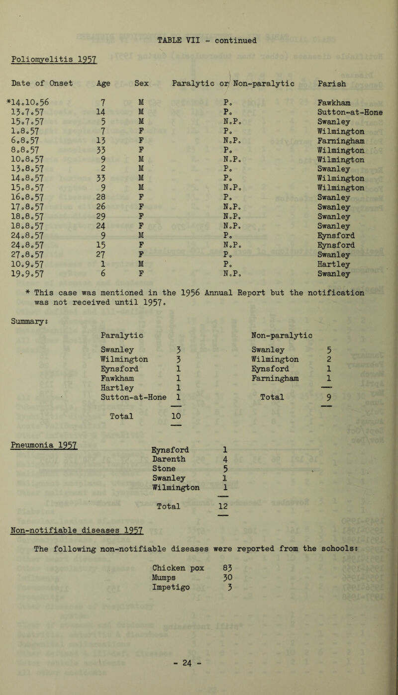 Poliomyelitis 1937 Date of Onset Age Sex Paralytic or,' Non-paralytic Parish *14o10c56 7 M Po Pawkham 15d7o57 14 M Po Sut t on-at-Hone 15o7o57 5 M NoPo Swanley Io8o57 7 F Pc Wilmington 6o8o57 13 P NcPc Famingham 8o8o57 33 P Po Wilmington 10,8«57 9 M NoPc Wilmington 13o8o57 2 M Po Swanley 14o8o57 33 M Po Wilmington 15o8o57 9 M NoPo Wilmington 16o8o57 28 F Po Swanley 17o8o57 26 P NoPo Swanley 18o8o57 29 P NoPo Swanley 18o8o57 24 P NoPo Swanley 24o8,57 9 M Po Eynsford 24o8o57 15 P NoPo Eynsford 27 <,8,57 27 P Po Swanley 10o9o57 1 M Po Hartley 19o9®57 6 F NoPo Swanley * This case was mentioned in the 1956 Annual Report but the notification was not received until 1957® Summary 2 Paralytic Swanley 5 Wilmington 5 Eynsford 1 Pawkham 1 Hartley 1 Sutton-=at“Hone 1 Total 10 Non-paralytic Swanley 5 Wilmington 2 Eynsford 1 Paraingham 1 Total 9 Pneumonia Eynsford 1 Darenth 4 Stone 5 Swanley 1 Wilmington 1 Total 12 Non-notifiable diseases 1957 The following non-notifiable diseases were reported from the schoolss Chicken pox 85 M\imps 50 Impetigo 3
