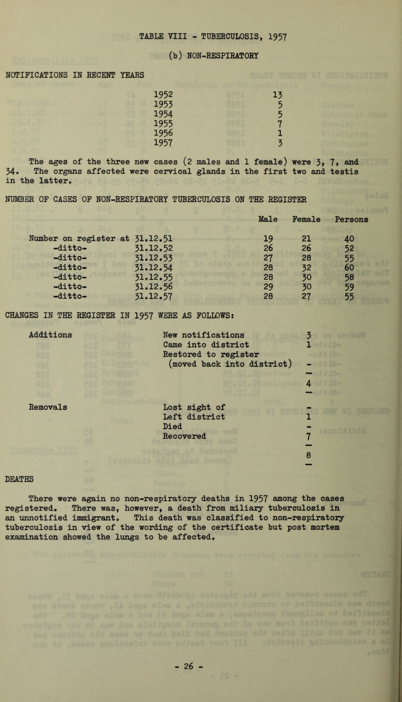(b) NON-RESPIEATORY NOTIFICATIONS IN RECENT YEARS 1952 13 1955 5 1954 5 1955 7 1956 1 1957 5 The ages of the three new cases (2 males and 1 female) were 3» 7» and 54o The organs affected were cervical glands in the first two and testis in the latter. NUMBER OF CASES OF NON-RESPIEATORY TUBERCULOSIS ON THE REGISTER Male Female Persons Number on register at 31.12.51 19 21 40 -ditto- 31.12.52 26 26 52 -ditto- 31.12.55 27 28 55 -ditto- 31.12.54 28 52 60 -ditto- 51.12.55 28 50 58 -ditto- 31.12.56 29 30 59 -ditto- 31.12.57 28 27 55 CHANGES IN THE REGISTER IN 1957 WERE AS FOLLOWS: Additions New notifications 5 Game into district 1 Restored to register (moved back into district) 4 Removals Lost sight of Left district 1 Died Recovered 7 8 DEATHS There were again no non-respiratory deaths in 1957 among the cases registered. There was, however, a death from miliary tuberculosis in an unnotified immigrant. This death was classified to non-respiratory tuberculosis in view of the wording of the certificate but post mortem examination showed the lungs to be affected.