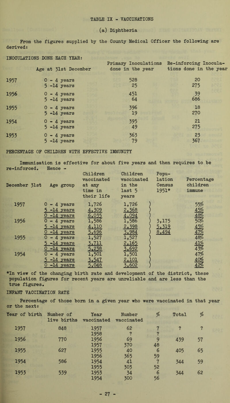 TABLE IX - VACCINATIONS (a) Diphtheria From the figures supplied by the County Medical Officer the following are derived! INOCULATIONS DONE EACH YEAEs Primary Inoculations Re-inforcing Inocula- Age at 31st December done in the year tions done in the year 1957 0-4 years 528 20 5 -14 years 25 275 1956 0-4 years 451 59 5 ~14 years 64 686 1955 0-4 years 596 18 5 -14 years 19 270 1954 0-4 years 595 21 5 “14 years 49 275 1955 0-4 years 565 25 5 “14 years 79 567 PERCENTAGE OF CHILDREN WITH EFFECTIVE IMMUNITY Immunisation is effective for about five years and then requires to be re-inforced. Hence - Children Children Popu- vaccinated vaccinated lation Percentage December 51st Age group at any in the Census children time in last 5 1951* immune their life years 1957 0-4 years 1,726 1,726 ) 5 -14 years 4.509 2.368 ) 45^ 0 -14 years 6,035 4,094 ) 4^ 1956 0-4 years 1,586 1,586 ) 3,175 50^ 5 “14 years .ii-llO 2,398 ) 5.319 0 -14 years 5,696 3,984 ) 8,494 Wo 1955 0-4 years 1,527 1,527 ) 48^0 5 “14 years 3,711 2,165 ) 41% 0 -14 years 5,258 3.692 ) W 1954 0-4 years 1,501 1,501 ) Wo 5 “14 years 5i547 2,101 ) 40% 0 -14 years 5,048 3.602 ) *In view of the changing birth rate and development of the district, these population figures for recent years are unreliable and are less than the true figures, INFANT VACCINATION RATE Percentage of those bom in a given year who were vaccinated in that year or the nexts Year of birth Number of Year Number io Total I0 live births vaccinated vaccinated 1957 848 1957 62 7 9 ? 1958 9 9 1956 770 1956 69 9 459 57 1957 570 48 1955 627 1955 40 6 405 65 1956 565 59 1954 586 1954 41 7 544 59 1955 505 52 1955 559 1955 54 6 544 62 1954 300 56