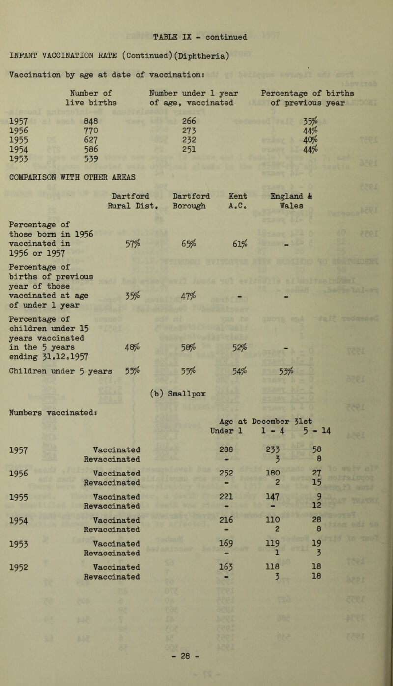 INFANT VACCINATION RATE (Continued)(Diphtheria) Vaccination by age at date of vaccinations Number of live births 1957 848 1956 770 1955 627 1954 586 1955 559 Number under 1 year of age, vaccinated 266 273 252 251 Percentage of births of previous year 55/0 AOfo 44/0 COMPARISON WITH OTHER AREAS Hartford Rural Dist, Hartford Borough Kent AcCo England & Wales Percentage of those bom in 1956 vaccinated in 1956 or 1957 6^0 6lfo - Percentage of births of previous year of those vaccinated at age of under 1 year 3^/0 4754 - - Percentage of children under 15 years vaccinated in the 5 years ending 51«12el957 4&fo 58fo 52fo - Children under 5 years 55?« 54/c 33io (b) Smallpox Numbers vaccinateds Age at Under 1 December 31st 1-4 5 - 14 1957 Vaccinated 288 253 58 Revaccinated - 5 8 1956 Vaccinated 252 180 27 Revaccinated 2 15 1955 Vaccinated 221 147 9 Revaccinated - - 12 1954 Vaccinated 216 110 28 Revaccinated - 2 8 1955 Vaccinated 169 119 19 Revaccinated 1 5 1952 Vaccinated 165 118 18 Revaccinated - 3 18