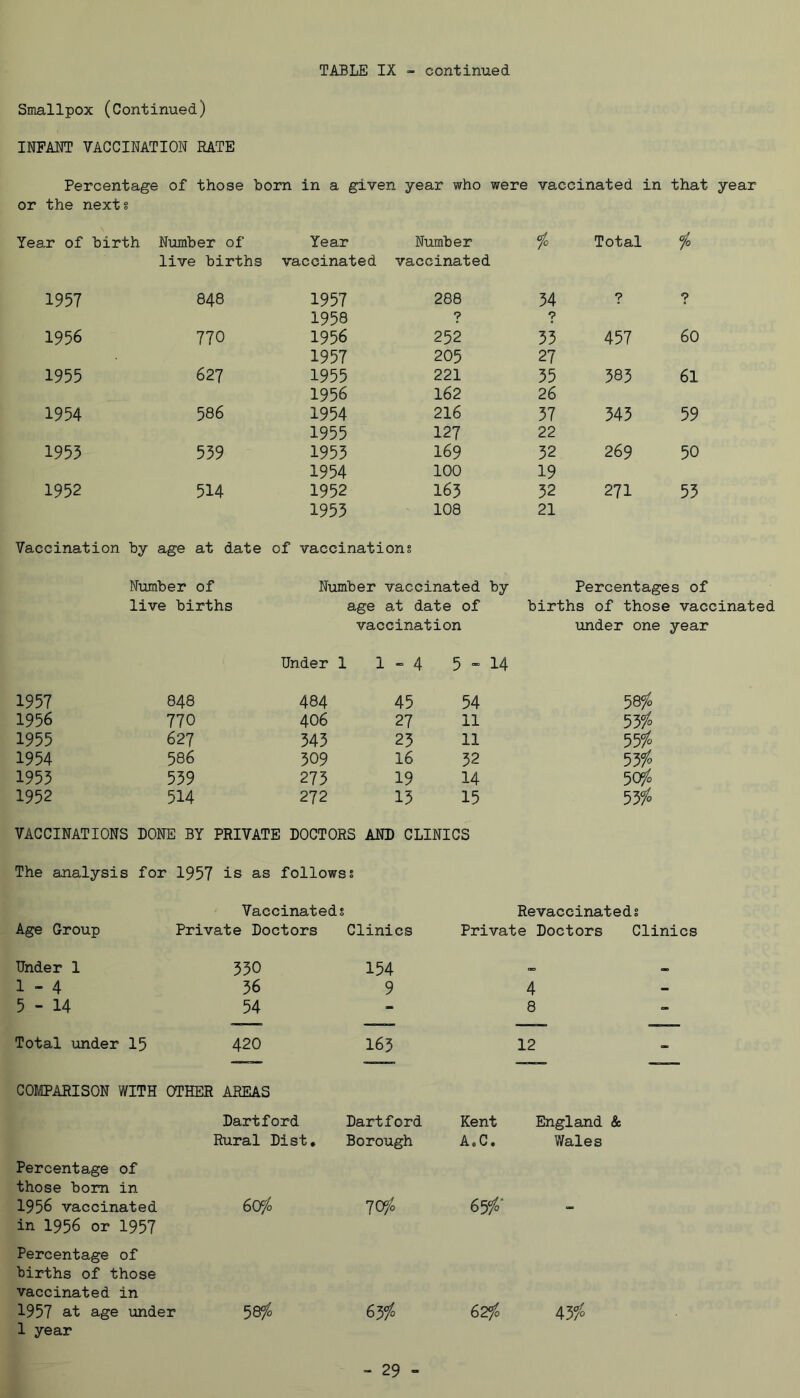 Smallpox (Continued) INFANT VACCINATION RATE Percentage of those bom in a given year who were vaccinated in that year or the next? Year of birth Number of Year Number I0 Total live births vaccinated vaccinated 1957 848 1957 288 34 ? ? 1958 9 9 1956 770 1956 252 33 457 60 1957 205 27 1955 627 1955 221 35 383 61 1956 162 26 1954 586 1954 216 37 343 59 1955 127 22 1953 539 1953 169 32 269 50 1954 100 19 1952 514 1952 165 32 271 53 1953 108 21 Vaccination by age at date of vaccinations Nxamber of live births Number vaccinated by age at date of vaccination Percentages of births of those vaccinated under one year Under 1 1 - 4 5  14 1957 848 484 45 54 58/o 1956 770 406 27 11 53/0 1955 627 343 23 11 55/° 1954 586 309 16 32 53/ 1953 539 273 19 14 50/ 1952 514 272 13 15 53/ VACCINATIONS BONE BY PRIVATE DOCTORS AND CLINICS The analysis for 1957 is as follows? Age Group Vaccinated? Private Doctors Clinics Revaccinateds Private Doctors Clinics Under 1 330 154 1 - 4 36 9 4 5 - 14 54 - 8 Total under 15 420 163 12 COMPARISON WITH OTHER AREAS Percentage of those bom in Dartford Rural Dist, Dartford Borough Kent A«C • England & Wales 1956 vaccinated in 1956 or 1957 Percentage of births of those vaccinated in 60/ 70/. 65/.' 1957 at age under 1 year 58/ 6yfo 62fc 43/