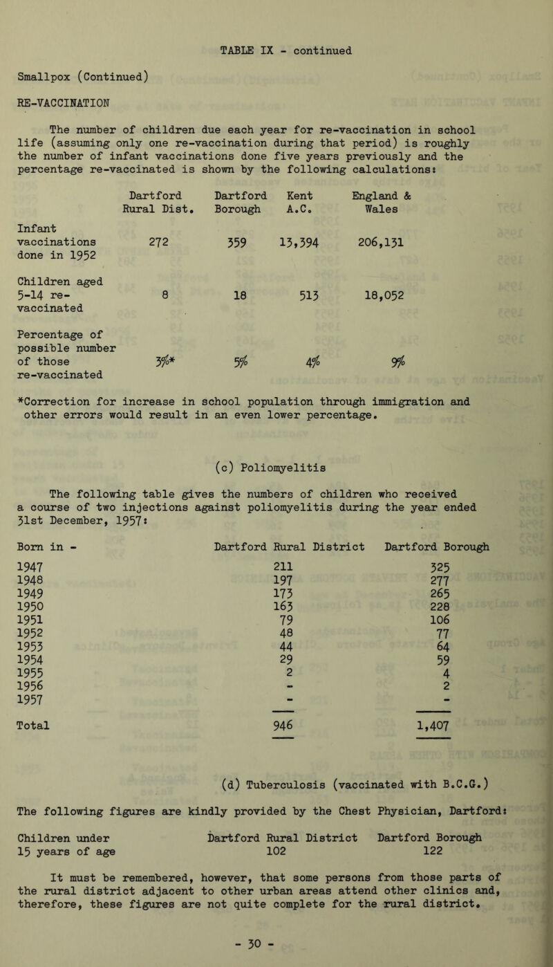 Smallpox (Continued) RE-VACCINATION The number of children due each year for re-vaccination in school life (assuming only one re-vaccination during that period) is roughly the nximber of infant vaccinations done five years previously and the percentage re-vaccinated is shown by the following calculations? Dartford Dartford Kent England & Rural Dist* Borough A.Co Wales Infant vaccinations done in 1952 272 359 13,594 206,131 Children aged 5-14 re- vaccinated Percentage of possible number 8 18 513 18,052 of those re-vaccinated 5/» Afo *Correction for increase in school population through immigration and other errors would result in an even lower percentage. (c) Poliomyelitis The following table gives the numbers of children who received a course of two injections against poliomyelitis during the year ended 31st December, 1957s Bom in - Dartford Rural District Dartford Borough 1947 211 325 1948 197 277 1949 173 265 1950 165 228 1951 79 106 1952 48 77 1953 44 64 1954 29 59 1955 2 4 1956 - 2 1957 - - Total 946 1,407 (d) Tuberculosis (vaccinated with B.C.G.) The following figures are kindly provided by the Chest Physician, Dartford Children under Dartford Rural District Dartford Borough 15 years of age 102 122 It must be remembered, however, that some persons from those parts of the rural district adjacent to other urban areas attend other clinics and, therefore, these figures are not quite complete for the rural district*